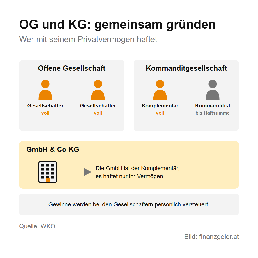 Unternehmensformen in Österreich: Einzelunternehmen, e.U., GmbH und mehr 4 OG und KG: In der Offenen Gesellschaft haften alle Gesellschafter voll, in der Kommanditgesellschaft der Komplementär voll und der Kommanditist nur bis zur Haftsumme. Bei der GmbH & Co KG ist die GmbH der Komplementär, es haftet nur ihr Vermögen. Gewinne werden bei den Gesellschaftern persönlich versteuert.
