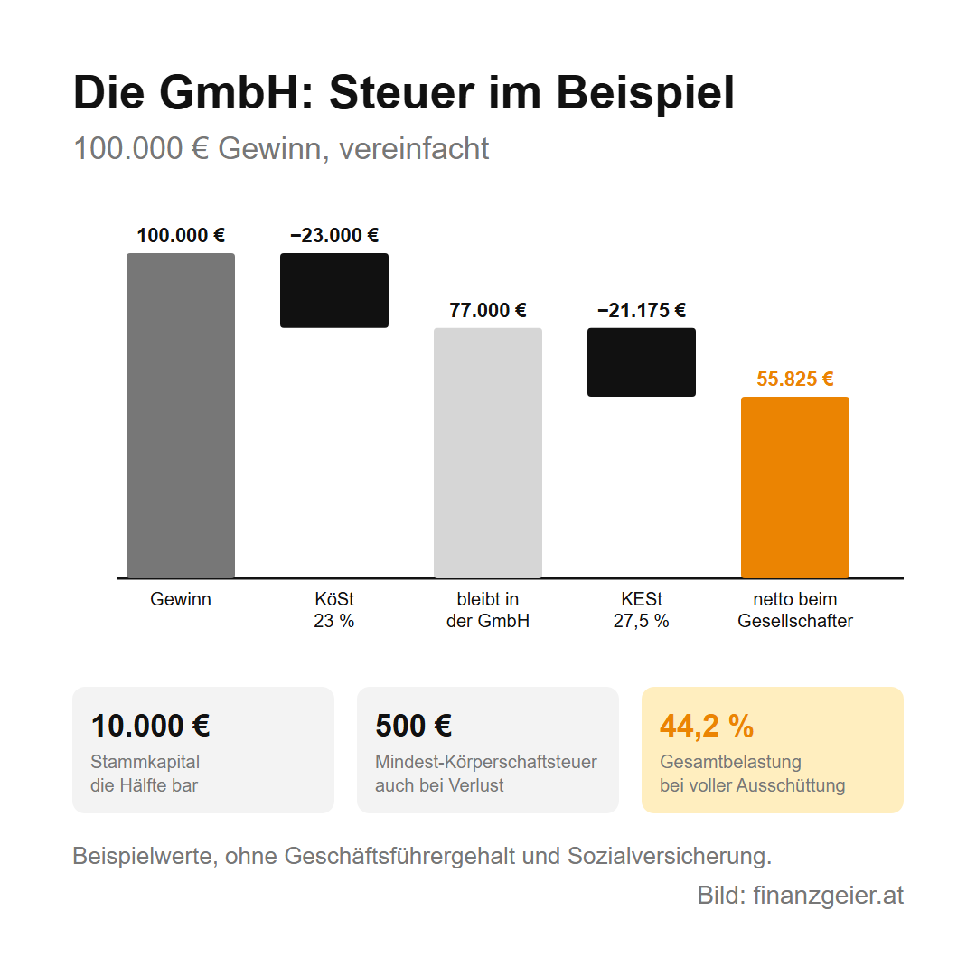 Unternehmensformen in Österreich: Einzelunternehmen, e.U., GmbH und mehr 5 Steuer einer GmbH im Beispiel mit 100.000 Euro Gewinn: 23.000 Euro Körperschaftsteuer, 77.000 Euro bleiben in der GmbH, bei Ausschüttung 21.175 Euro Kapitalertragsteuer, beim Gesellschafter kommen 55.825 Euro an. Stammkapital 10.000 Euro, Mindest-Körperschaftsteuer 500 Euro auch bei Verlust, Gesamtbelastung bei voller Ausschüttung 44,2 Prozent.