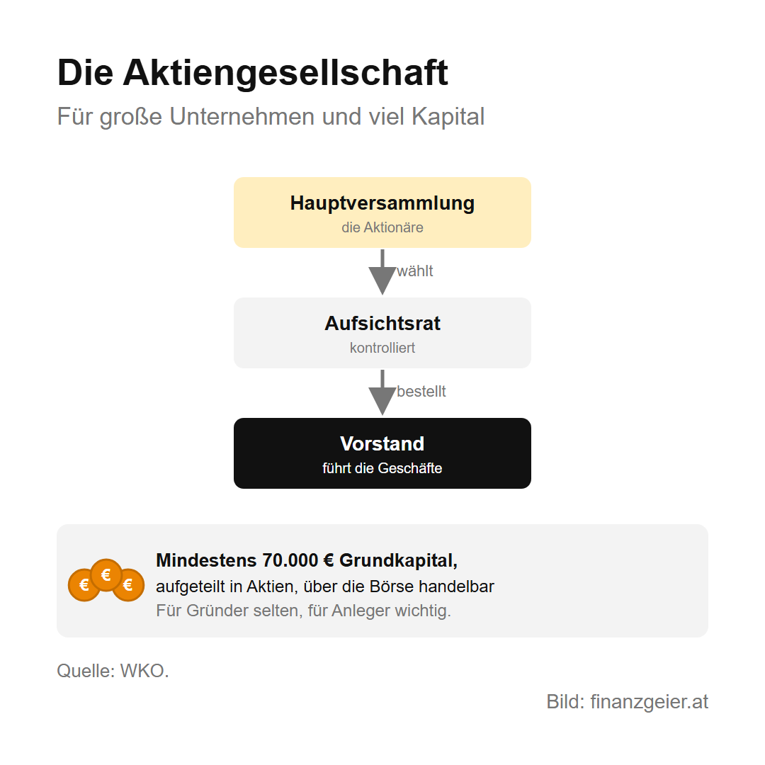 Unternehmensformen in Österreich: Einzelunternehmen, e.U., GmbH und mehr 6 Aufbau der Aktiengesellschaft: Die Hauptversammlung der Aktionäre wählt den Aufsichtsrat, der Aufsichtsrat bestellt und kontrolliert den Vorstand, der Vorstand führt die Geschäfte. Mindestens 70.000 Euro Grundkapital, aufgeteilt in Aktien.