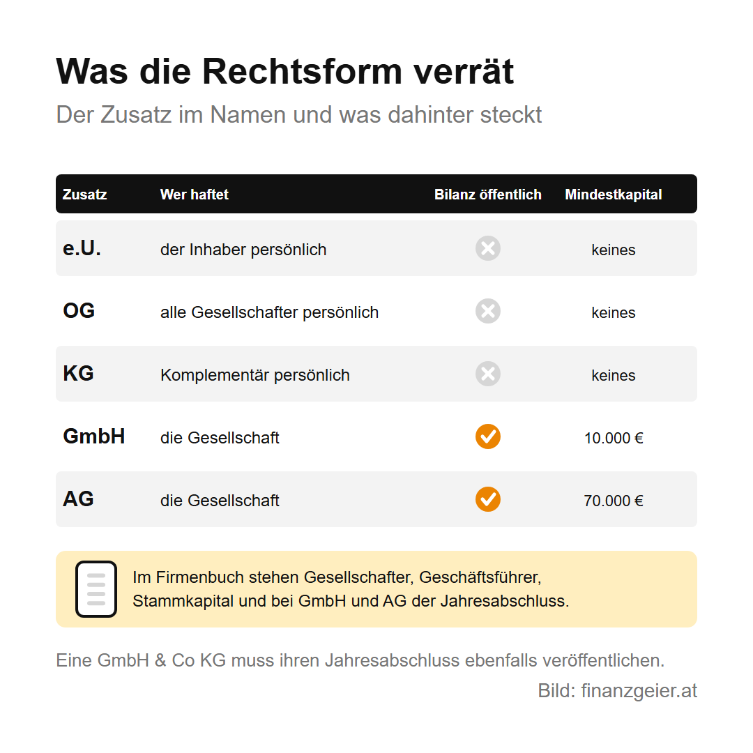 Unternehmensformen in Österreich: Einzelunternehmen, e.U., GmbH und mehr 7 Was die Rechtsform verrät: Beim e.U. haftet der Inhaber persönlich, bei der OG alle Gesellschafter, bei der KG der Komplementär, bei GmbH und AG die Gesellschaft. Eine öffentliche Bilanz gibt es nur bei GmbH und AG, auch bei der GmbH & Co KG. Mindestkapital: GmbH 10.000 Euro, AG 70.000 Euro, sonst keines.