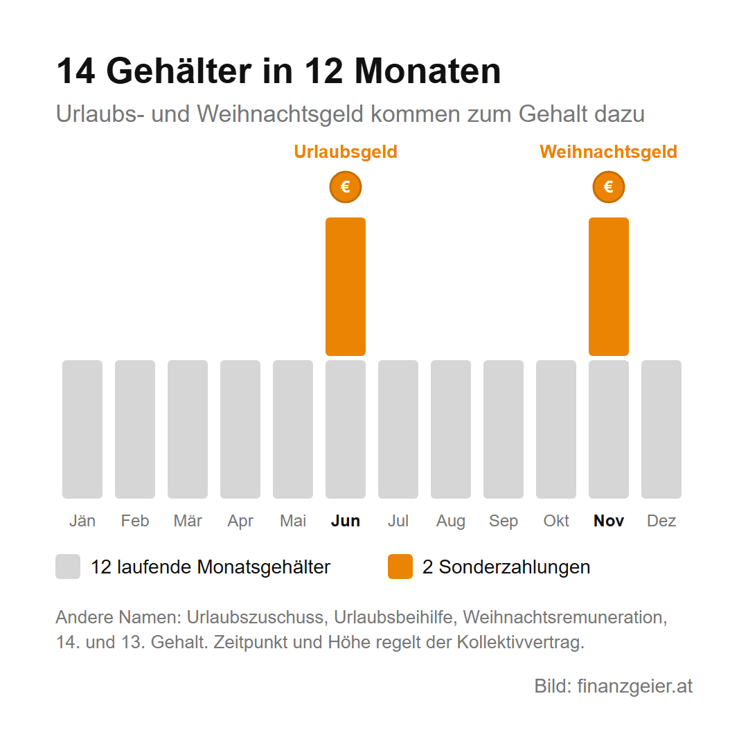 Urlaubs- und Weihnachtsgeld: Anspruch, Steuer und was netto bleibt 2 14 Gehälter in 12 Monaten: zwölf graue Säulen für die laufenden Monatsgehälter, im Juni und im November je eine zusätzliche orange Säule für Urlaubsgeld und Weihnachtsgeld. Andere Namen sind Urlaubszuschuss, Urlaubsbeihilfe, Weihnachtsremuneration, 14. und 13. Gehalt; Zeitpunkt und Höhe regelt der Kollektivvertrag.