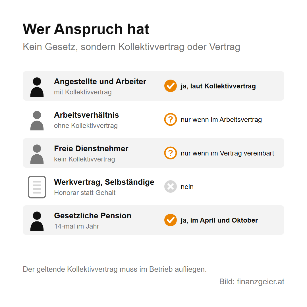 Urlaubs- und Weihnachtsgeld: Anspruch, Steuer und was netto bleibt 3 Wer Anspruch hat: Angestellte und Arbeiter mit Kollektivvertrag ja, laut Kollektivvertrag; Arbeitsverhältnis ohne Kollektivvertrag nur wenn im Arbeitsvertrag; freie Dienstnehmer nur wenn im Vertrag vereinbart; Werkvertrag und Selbständige nein; gesetzliche Pension ja, im April und Oktober.