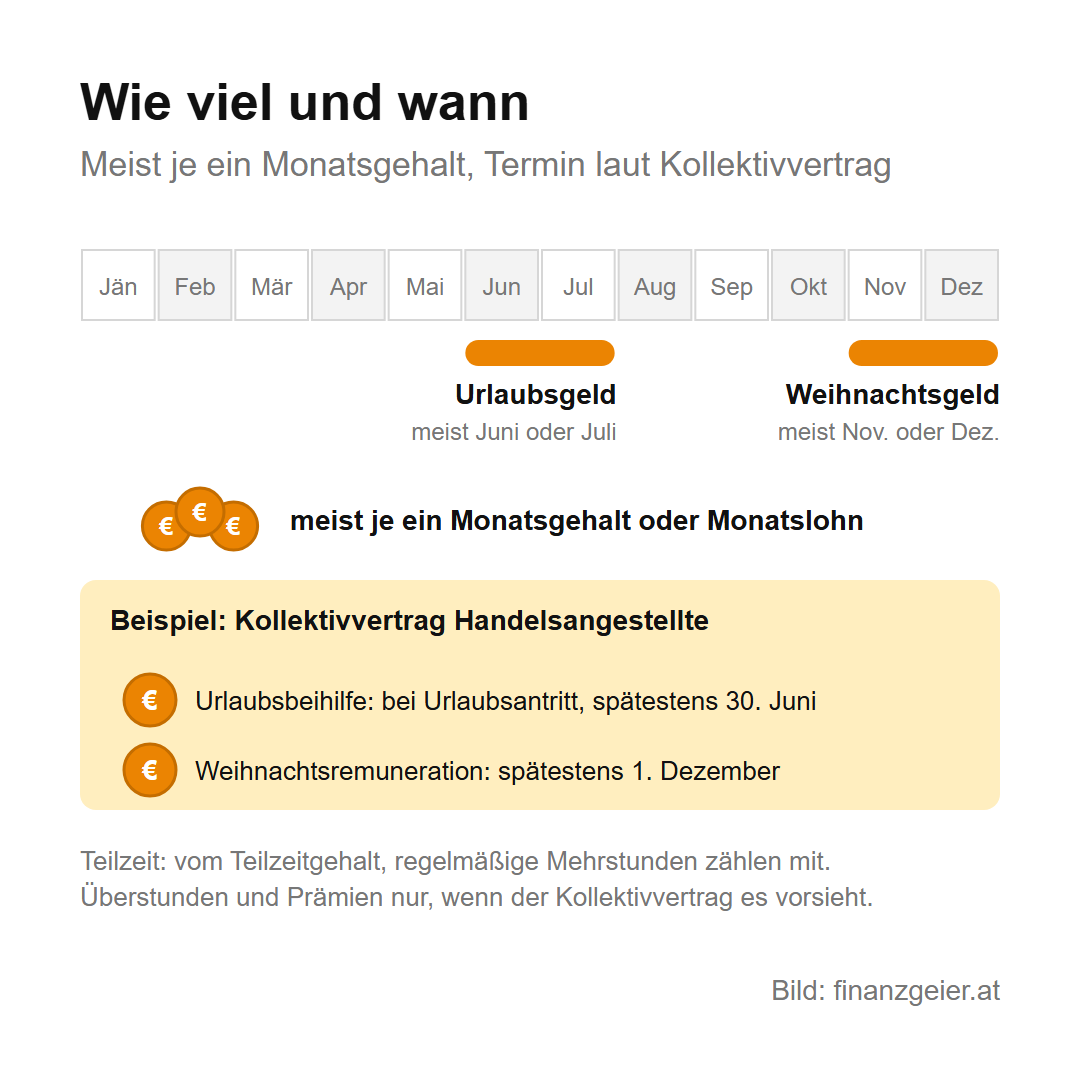 Urlaubs- und Weihnachtsgeld: Anspruch, Steuer und was netto bleibt 4 Wie viel und wann: Urlaubsgeld meist im Juni oder Juli, Weihnachtsgeld meist im November oder Dezember, meist je ein Monatsgehalt oder Monatslohn. Beispiel Kollektivvertrag Handelsangestellte: Urlaubsbeihilfe bei Urlaubsantritt, spätestens 30. Juni, Weihnachtsremuneration spätestens 1. Dezember.