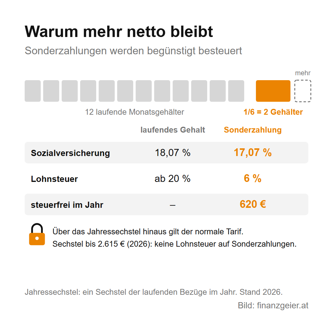 Urlaubs- und Weihnachtsgeld: Anspruch, Steuer und was netto bleibt 5 Warum mehr netto bleibt: Bis zu einem Sechstel der laufenden Bezüge, etwa zwei Monatsgehälter, sind Sonderzahlungen begünstigt. Sozialversicherung 17,07 statt 18,07 Prozent, Lohnsteuer 6 Prozent statt ab 20 Prozent, 620 Euro im Jahr steuerfrei. Ist das Sechstel nicht höher als 2.615 Euro, fällt 2026 keine Lohnsteuer an.