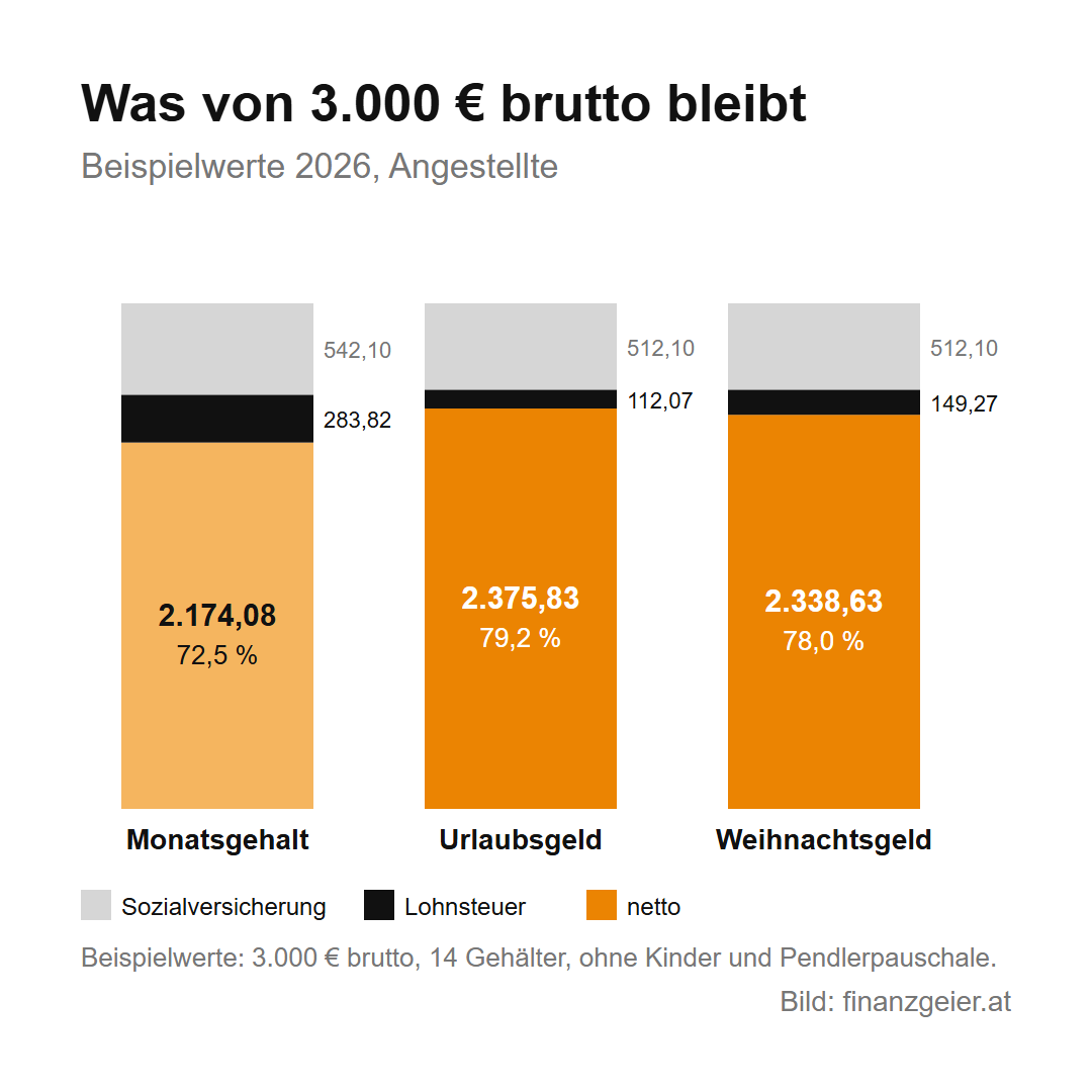 Urlaubs- und Weihnachtsgeld: Anspruch, Steuer und was netto bleibt 6 Was von 3.000 Euro brutto bleibt, Beispielwerte 2026: Monatsgehalt 2.174,08 Euro netto oder 72,5 Prozent, Urlaubsgeld 2.375,83 Euro oder 79,2 Prozent, Weihnachtsgeld 2.338,63 Euro oder 78,0 Prozent, jeweils nach Sozialversicherung und Lohnsteuer.