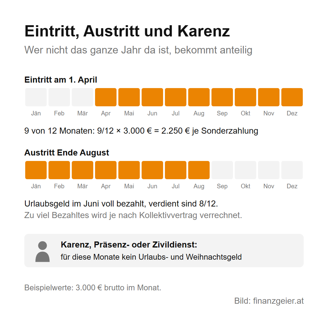 Urlaubs- und Weihnachtsgeld: Anspruch, Steuer und was netto bleibt 7 Eintritt, Austritt und Karenz: Bei Eintritt am 1. April gibt es 9/12 von 3.000 Euro, also 2.250 Euro je Sonderzahlung. Bei Austritt Ende August ist das Urlaubsgeld im Juni voll bezahlt, verdient sind 8/12; zu viel Bezahltes wird je nach Kollektivvertrag verrechnet. Für Karenz, Präsenz- oder Zivildienst gibt es kein Urlaubs- und Weihnachtsgeld.