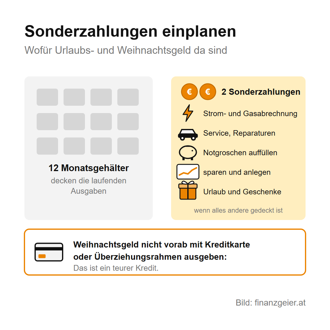 Urlaubs- und Weihnachtsgeld: Anspruch, Steuer und was netto bleibt 8 Sonderzahlungen einplanen: Zwölf Monatsgehälter decken die laufenden Ausgaben, die zwei Sonderzahlungen sind für Strom- und Gasabrechnung, Service und Reparaturen, den Notgroschen, sparen und anlegen sowie Urlaub und Geschenke da, wenn alles andere gedeckt ist. Das Weihnachtsgeld nicht vorab mit Kreditkarte oder Überziehungsrahmen ausgeben, das ist ein teurer Kredit.