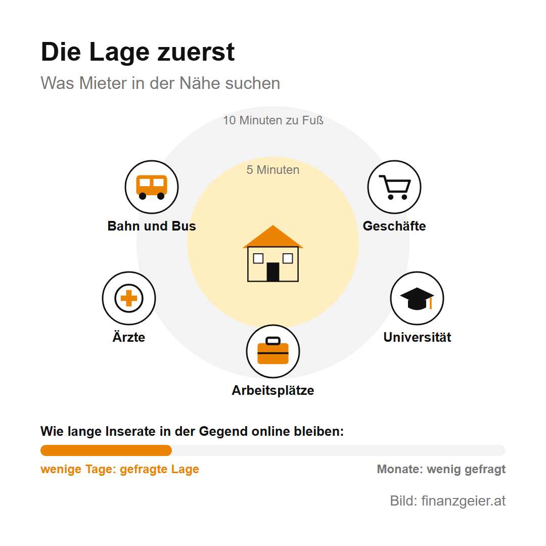Immobilie kaufen und vermieten: Lage, Rendite, Mieter und Steuern 2 Die Lage zuerst: Wohnhaus in der Mitte, im Umkreis von fünf bis zehn Minuten zu Fuß Bahn und Bus, Geschäfte, Ärzte, Universität und Arbeitsplätze. Darunter eine Skala: Inserate, die nach wenigen Tagen verschwinden, zeigen eine gefragte Lage, Inserate, die monatelang online sind, eine wenig gefragte.