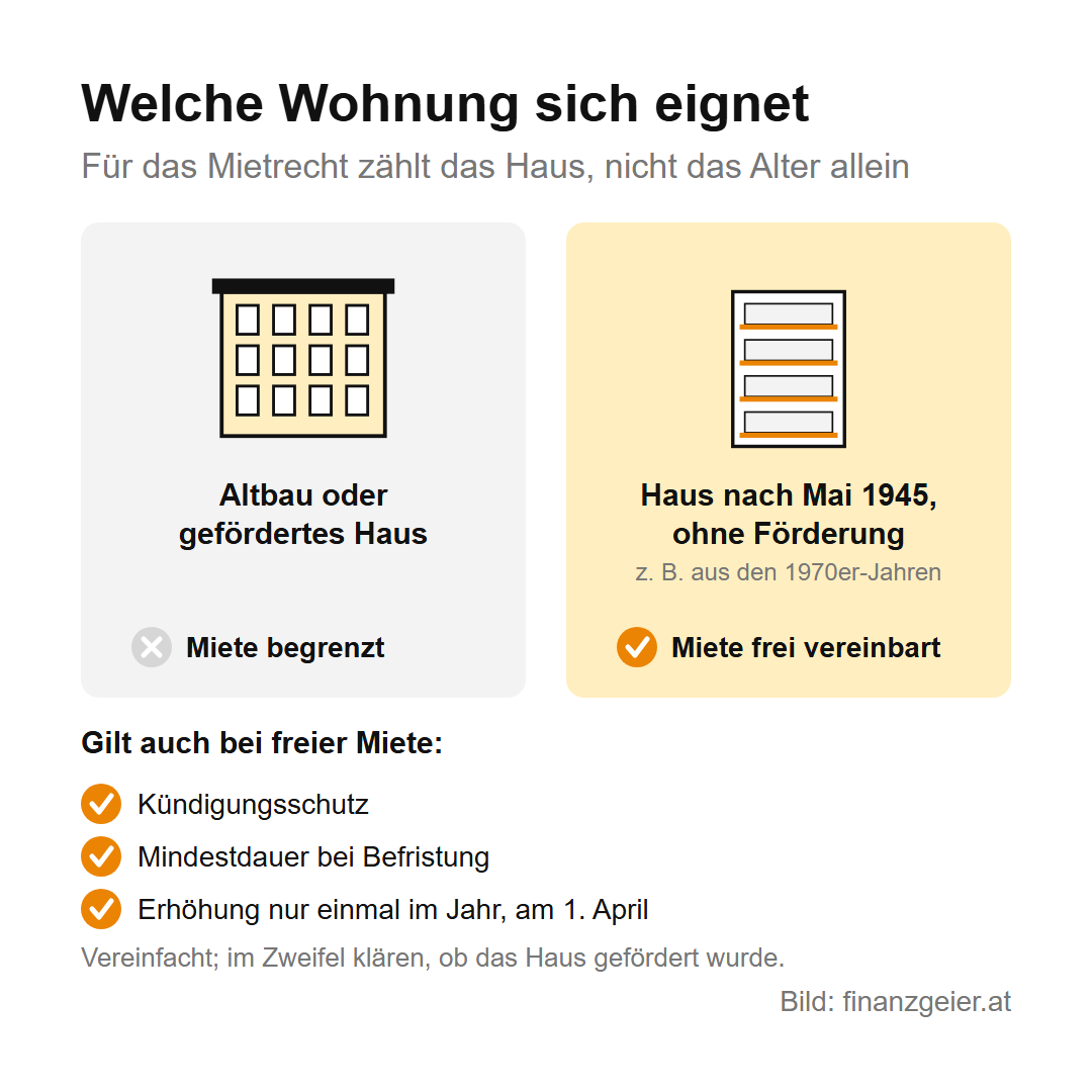 Immobilie kaufen und vermieten: Lage, Rendite, Mieter und Steuern 3 Welche Wohnung sich eignet: Im Altbau oder in einem geförderten Haus ist die Miete begrenzt. In einem Haus, das nach Mai 1945 ohne Förderung gebaut wurde, zum Beispiel in den 1970er-Jahren, darf die Miete frei vereinbart werden. Auch dort gelten Kündigungsschutz, Mindestdauer bei Befristung und eine Erhöhung nur einmal im Jahr am 1. April.
