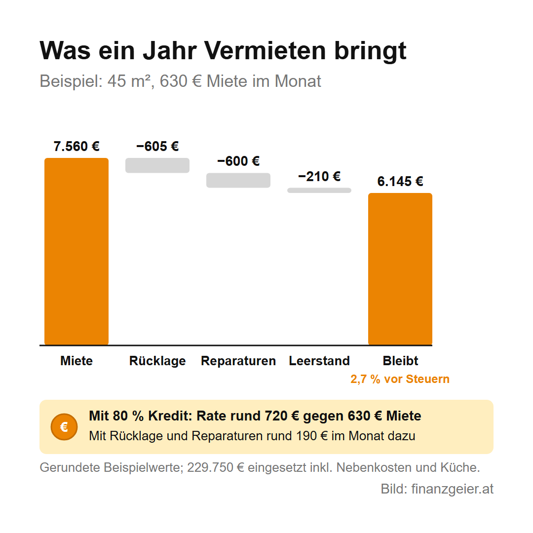Immobilie kaufen und vermieten: Lage, Rendite, Mieter und Steuern 4 Was ein Jahr Vermieten bringt, Beispiel 45 Quadratmeter und 630 Euro Miete im Monat: 7.560 Euro Miete, minus 605 Euro Rücklage, minus 600 Euro Reparaturen, minus 210 Euro Leerstand, bleiben 6.145 Euro, rund 2,7 Prozent vor Steuern. Mit 80 Prozent Kredit beträgt die Rate rund 720 Euro gegen 630 Euro Miete, mit Rücklage und Reparaturen rund 190 Euro im Monat dazu.