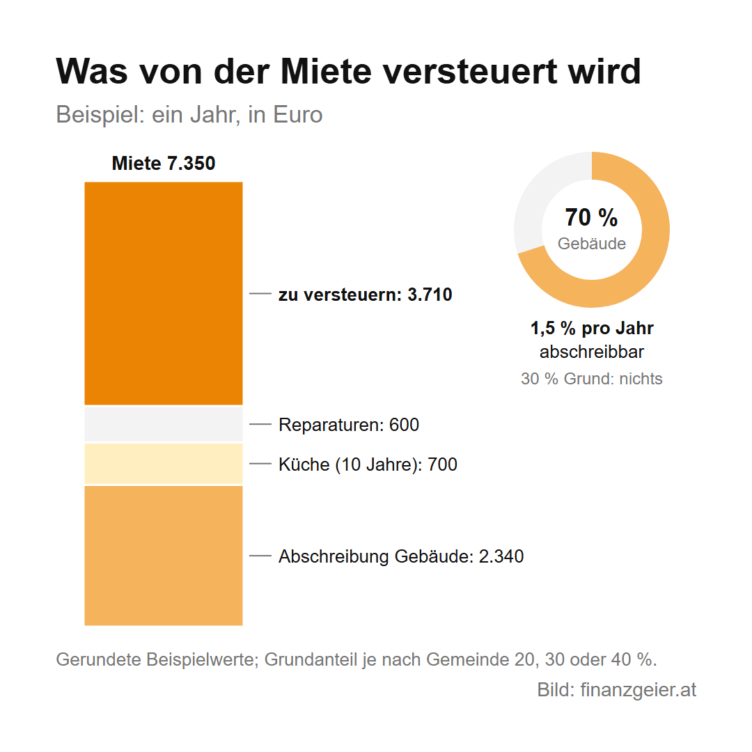 Immobilie kaufen und vermieten: Lage, Rendite, Mieter und Steuern 5 Was von der Miete versteuert wird: Von 7.350 Euro Miete gehen 2.340 Euro Abschreibung des Gebäudes, 700 Euro für die Küche und 600 Euro Reparaturen ab, zu versteuern bleiben 3.710 Euro. Abgeschrieben werden 1,5 Prozent pro Jahr auf den Gebäudeanteil von 70 Prozent, der Grundanteil von 30 Prozent nicht.