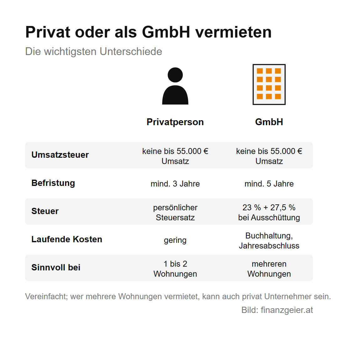 Immobilie kaufen und vermieten: Lage, Rendite, Mieter und Steuern 6 Privat oder als GmbH vermieten: Umsatzsteuer bei beiden keine bis 55.000 Euro Umsatz, Befristung mindestens 3 Jahre privat und 5 Jahre für die GmbH, Steuer privat nach dem persönlichen Steuersatz, in der GmbH 23 Prozent und 27,5 Prozent bei Ausschüttung, laufende Kosten privat gering, in der GmbH für Buchhaltung und Jahresabschluss. Privat sinnvoll bei ein bis zwei Wohnungen, GmbH bei mehreren.