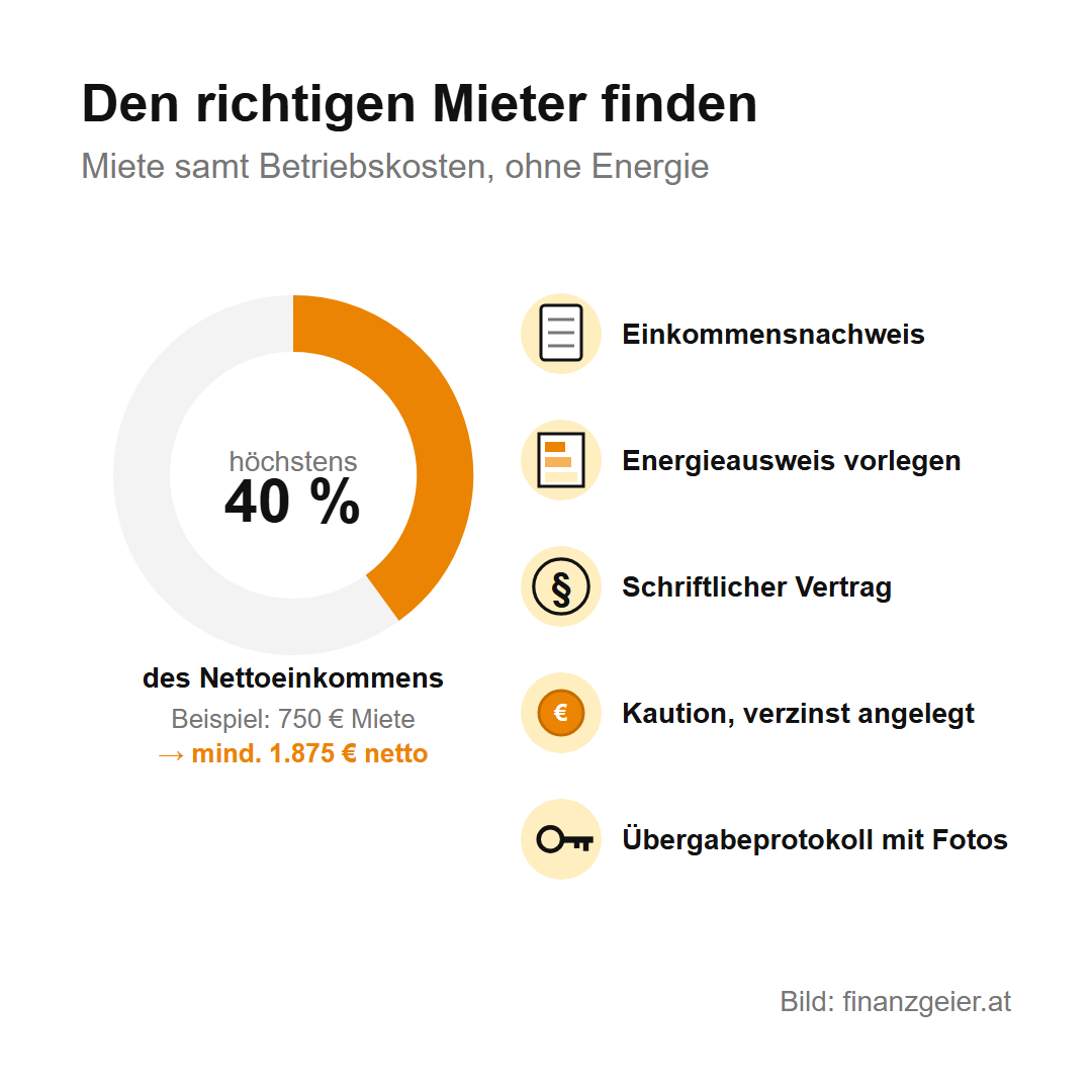 Immobilie kaufen und vermieten: Lage, Rendite, Mieter und Steuern 7 Den richtigen Mieter finden: Die Miete samt Betriebskosten, ohne Energie, darf höchstens 40 Prozent des Nettoeinkommens betragen. Beispiel 750 Euro Miete, also mindestens 1.875 Euro netto. Dazu Einkommensnachweis, Energieausweis vorlegen, schriftlicher Vertrag, Kaution verzinst angelegt und Übergabeprotokoll mit Fotos.