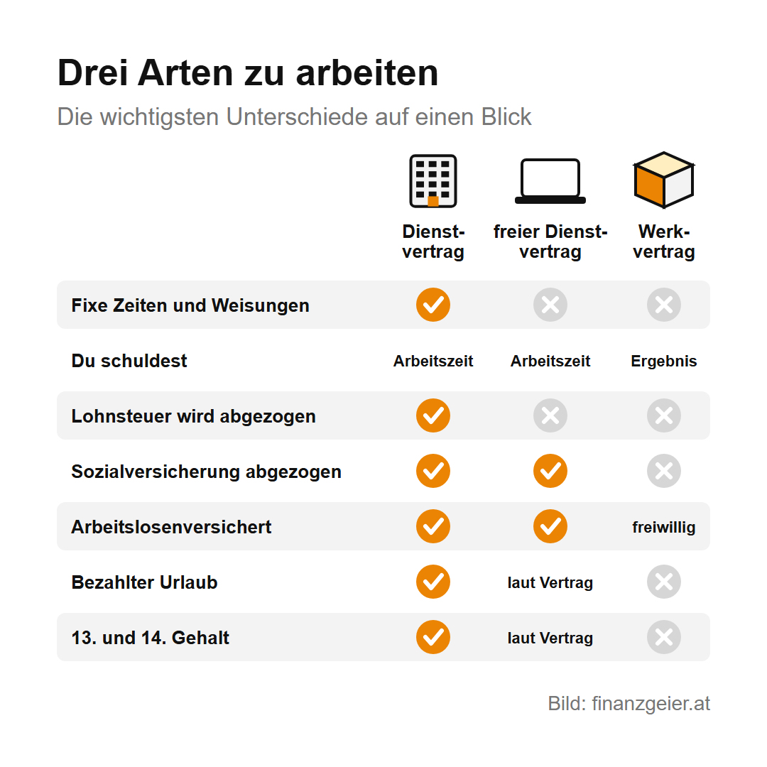 Angestellt, freier Dienstvertrag oder Werkvertrag: Die Unterschiede 2 Vergleichstabelle Dienstvertrag, freier Dienstvertrag und Werkvertrag: fixe Zeiten und Weisungen nur beim Dienstvertrag; geschuldet wird Arbeitszeit oder beim Werkvertrag ein Ergebnis; Lohnsteuer wird nur beim Dienstvertrag abgezogen; Sozialversicherung wird bei Dienstvertrag und freiem Dienstvertrag abgezogen; arbeitslosenversichert bei beiden, beim Werkvertrag freiwillig; bezahlter Urlaub und 13. und 14. Gehalt beim Dienstvertrag, beim freien Dienstvertrag laut Vertrag.