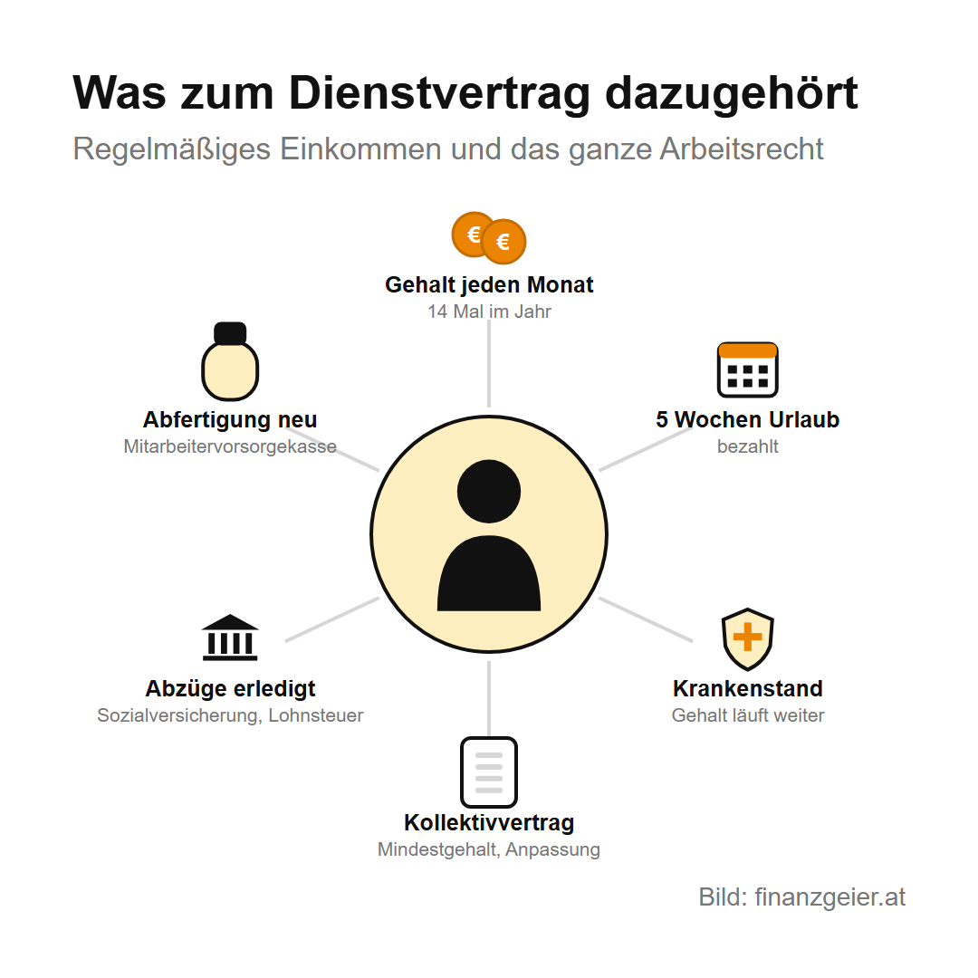 Angestellt, freier Dienstvertrag oder Werkvertrag: Die Unterschiede 3 Was zum Dienstvertrag dazugehört: Gehalt 14 Mal im Jahr, fünf Wochen bezahlter Urlaub, Gehalt im Krankenstand, Kollektivvertrag, Sozialversicherung und Lohnsteuer werden erledigt, Abfertigung neu über die Mitarbeitervorsorgekasse.