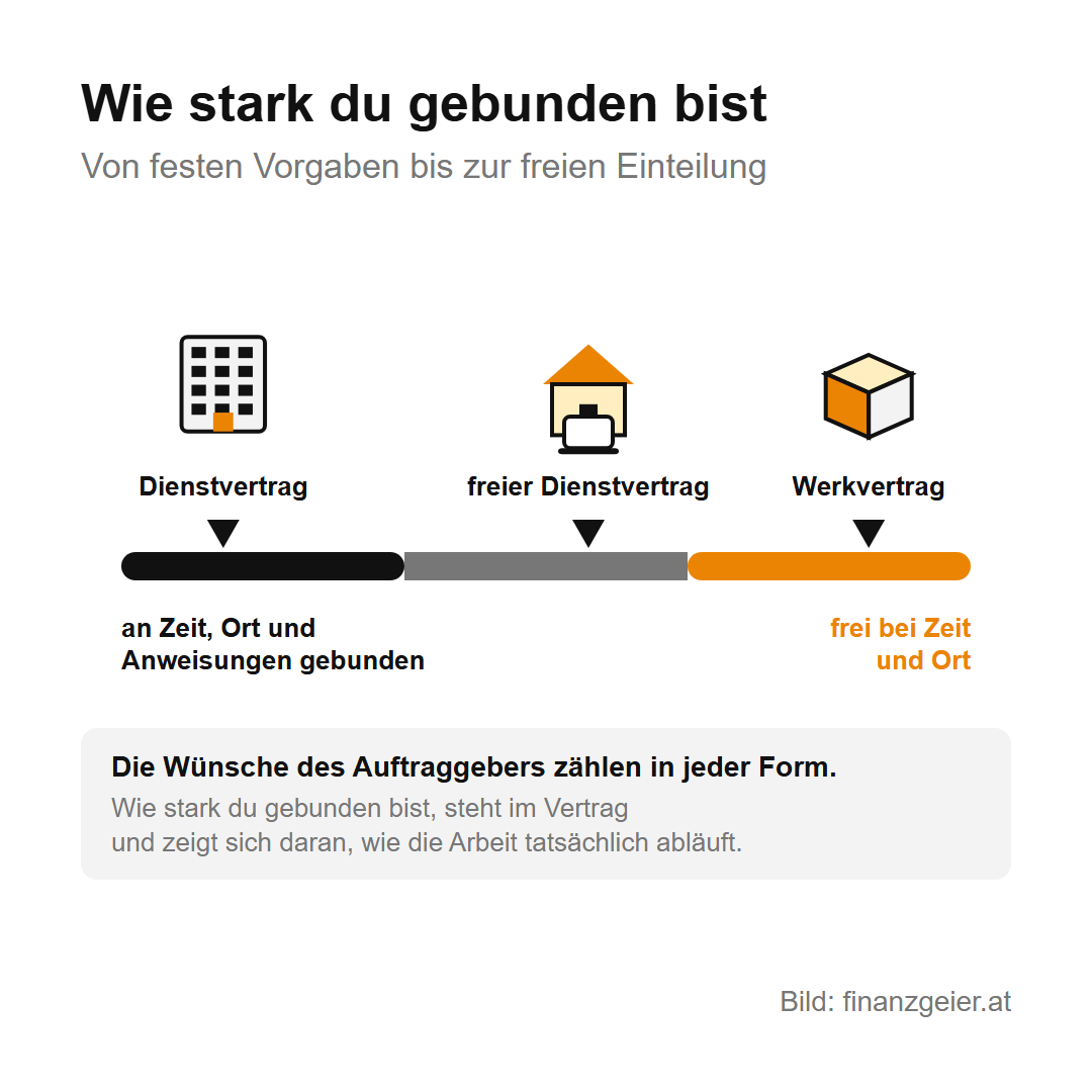 Angestellt, freier Dienstvertrag oder Werkvertrag: Die Unterschiede 4 Skala, wie stark man gebunden ist: Dienstvertrag an Zeit, Ort und Anweisungen gebunden, freier Dienstvertrag in der Mitte, Werkvertrag frei bei Zeit und Ort. Die Wünsche des Auftraggebers zählen in jeder Form.