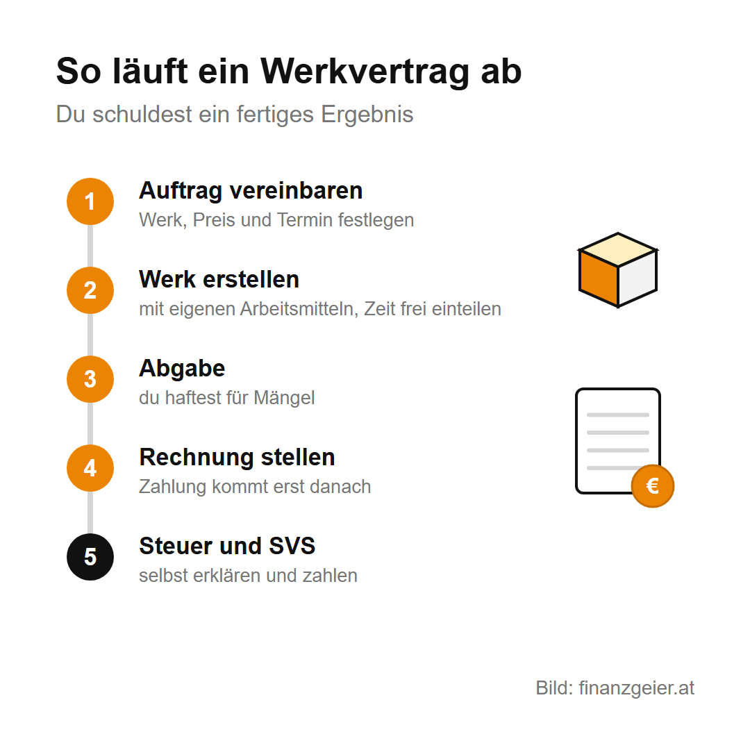 Angestellt, freier Dienstvertrag oder Werkvertrag: Die Unterschiede 5 Ablauf eines Werkvertrags in fünf Schritten: Auftrag vereinbaren, Werk mit eigenen Arbeitsmitteln erstellen, Abgabe mit Haftung für Mängel, Rechnung stellen, Steuer und SVS selbst erledigen.