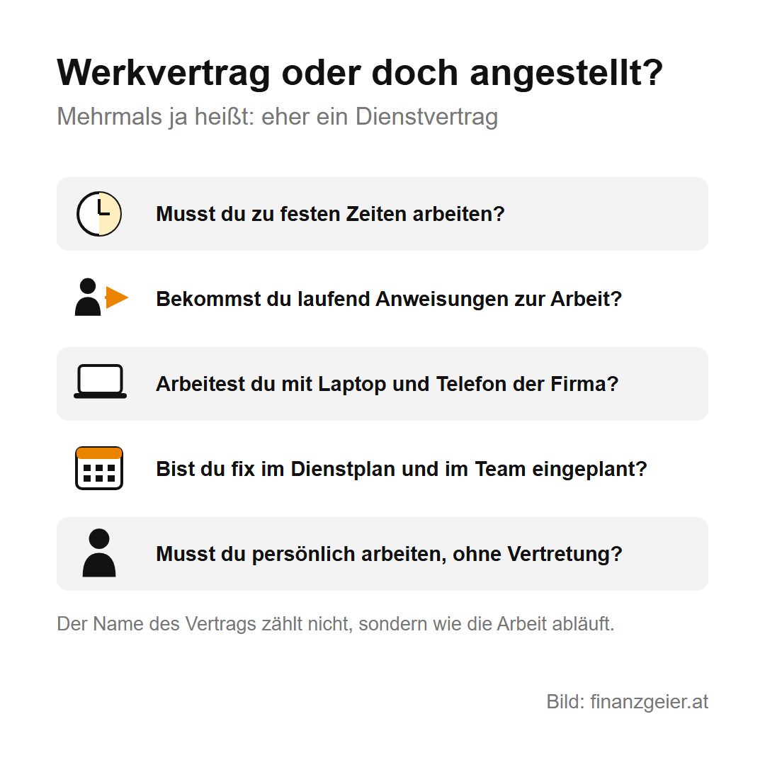 Angestellt, freier Dienstvertrag oder Werkvertrag: Die Unterschiede 6 Fragen zur Scheinselbständigkeit: feste Arbeitszeiten, laufende Anweisungen, Laptop und Telefon der Firma, fix im Dienstplan und Team, persönlich arbeiten ohne Vertretung. Mehrmals ja heißt eher Dienstvertrag.