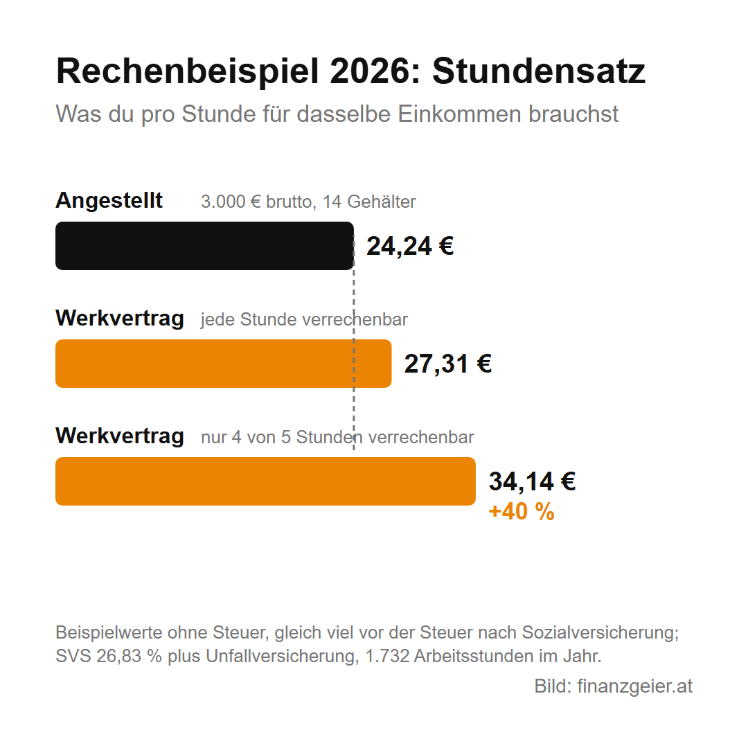 Angestellt, freier Dienstvertrag oder Werkvertrag: Die Unterschiede 7 Rechenbeispiel 2026: Für dasselbe Einkommen nach Sozialversicherung verdient eine Angestellte mit 3.000 Euro brutto 24,24 Euro pro Arbeitsstunde, ein Selbständiger mit Werkvertrag braucht 27,31 Euro, wenn jede Stunde verrechenbar ist, und 34,14 Euro, wenn nur vier von fünf Stunden verrechenbar sind, rund 40 Prozent mehr.