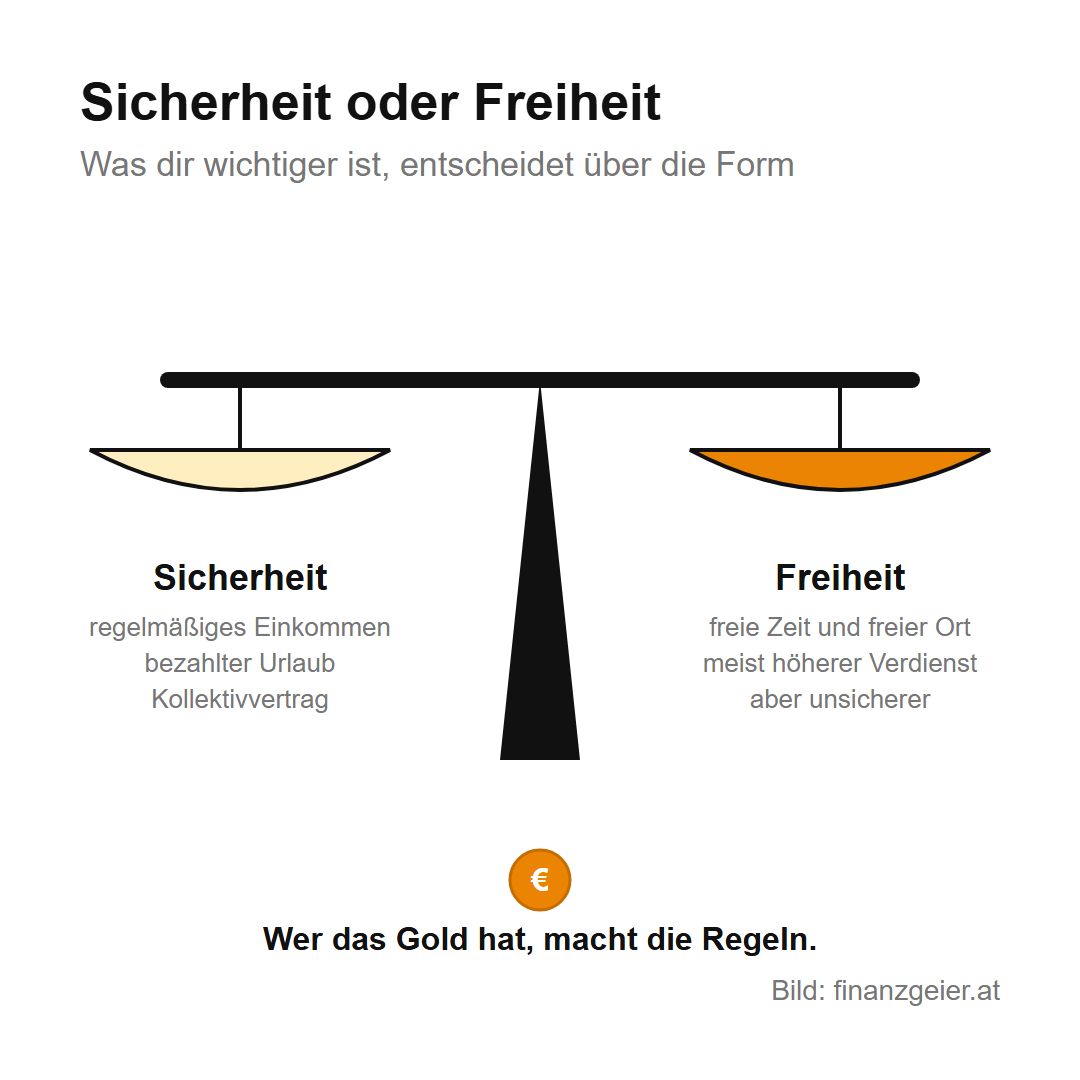 Angestellt, freier Dienstvertrag oder Werkvertrag: Die Unterschiede 8 Waage zwischen Sicherheit mit regelmäßigem Einkommen, bezahltem Urlaub und Kollektivvertrag und Freiheit mit freier Zeit und freiem Ort sowie meist höherem, aber unsichererem Verdienst. Darunter: Wer das Gold hat, macht die Regeln.
