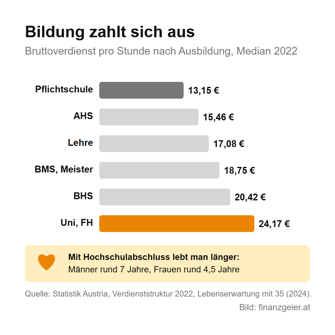 Weiterbildungszeit: Voraussetzungen, Beihilfe und Antrag 2 Bruttoverdienst pro Stunde nach Ausbildung, Median 2022: Pflichtschule 13,15 Euro, AHS 15,46, Lehre 17,08, BMS und Meister 18,75, BHS 20,42, Universität und FH 24,17 Euro. Mit Hochschulabschluss leben Männer rund 7 Jahre, Frauen rund 4,5 Jahre länger.