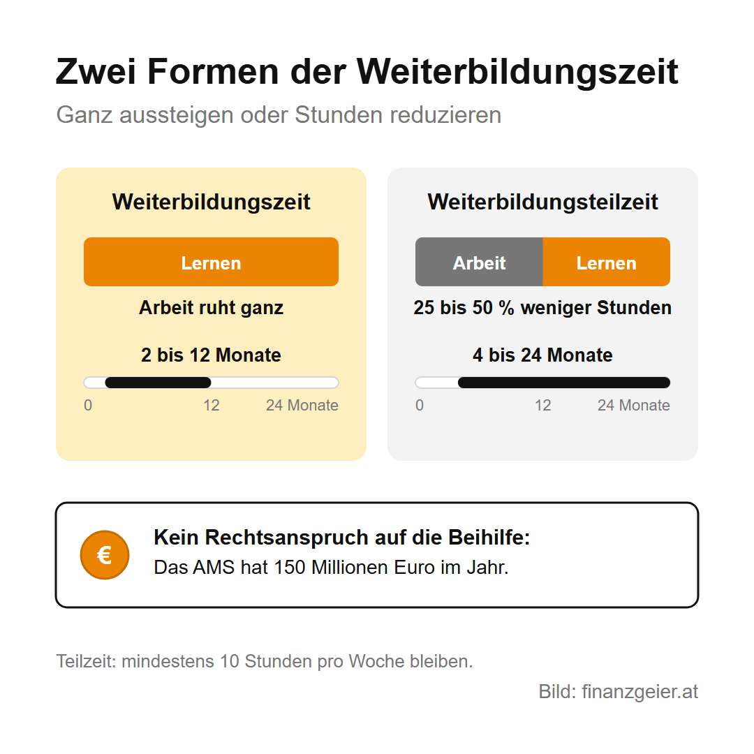 Weiterbildungszeit: Voraussetzungen, Beihilfe und Antrag 3 Zwei Formen: Bei der Weiterbildungszeit ruht die Arbeit ganz, 2 bis 12 Monate. Bei der Weiterbildungsteilzeit 25 bis 50 Prozent weniger Stunden, 4 bis 24 Monate. Kein Rechtsanspruch auf die Beihilfe, das AMS hat 150 Millionen Euro im Jahr.