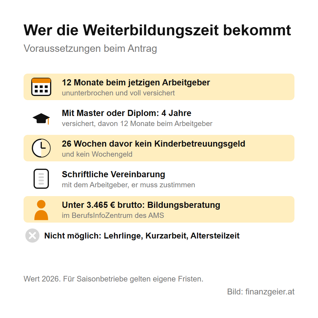 Weiterbildungszeit: Voraussetzungen, Beihilfe und Antrag 4 Voraussetzungen: 12 Monate beim jetzigen Arbeitgeber, mit Master oder Diplom 4 Jahre versichert, 26 Wochen davor kein Kinderbetreuungs- oder Wochengeld, schriftliche Vereinbarung mit dem Arbeitgeber, unter 3.465 Euro brutto Bildungsberatung im BerufsInfoZentrum. Nicht möglich für Lehrlinge, in Kurzarbeit und Altersteilzeit.