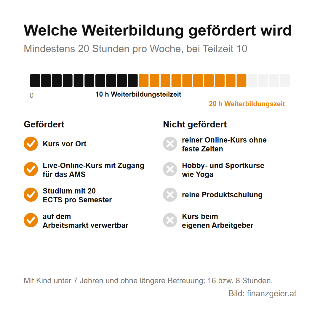 Weiterbildungszeit: Voraussetzungen, Beihilfe und Antrag 5 Gefördert werden Weiterbildungen mit mindestens 20 Stunden pro Woche, bei Teilzeit 10: Kurse vor Ort, Live-Online-Kurse mit Zugang für das AMS, Studien mit 20 ECTS pro Semester, auf dem Arbeitsmarkt verwertbar. Nicht gefördert: reine Online-Kurse ohne feste Zeiten, Hobby- und Sportkurse, Produktschulungen, Kurse beim eigenen Arbeitgeber.