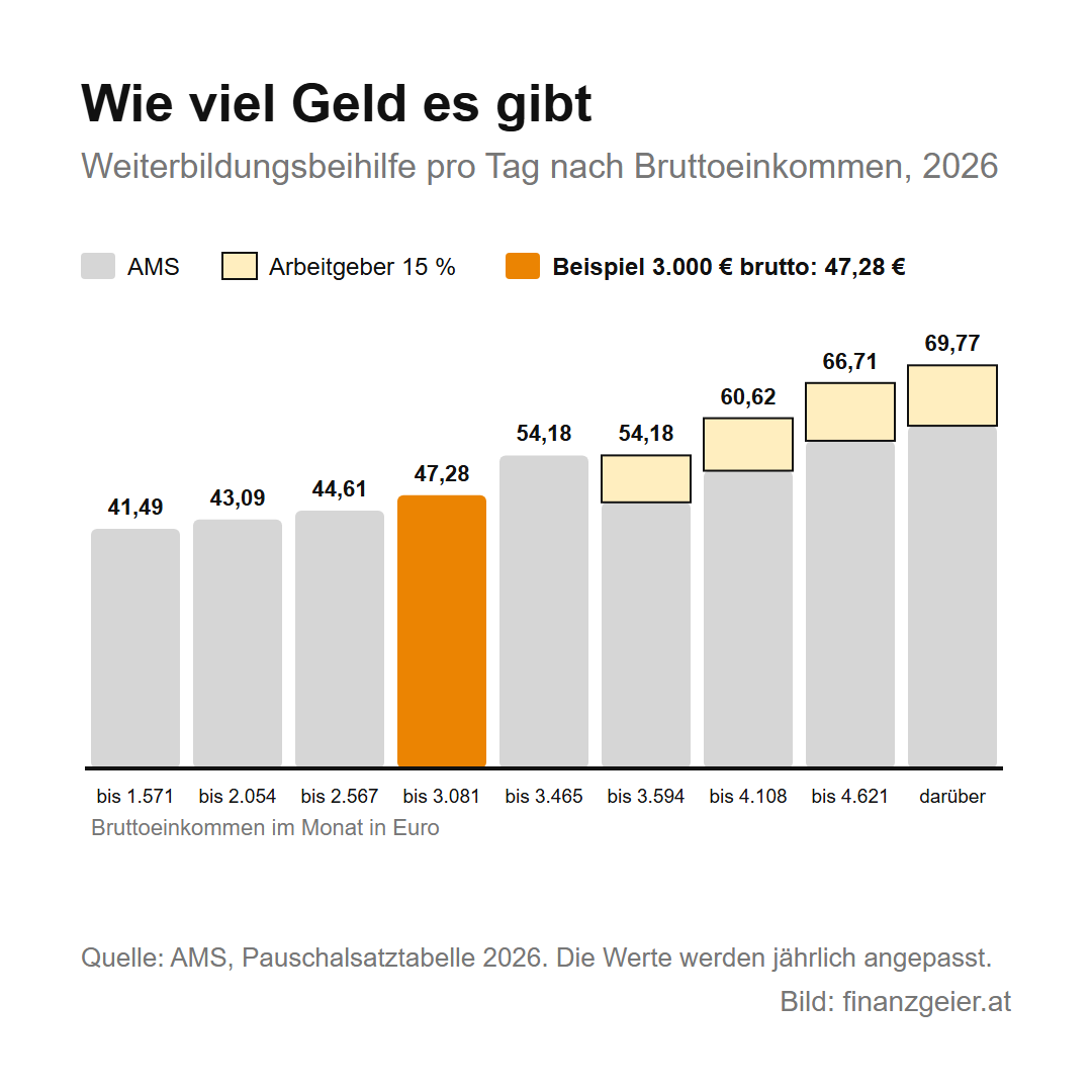 Weiterbildungszeit: Voraussetzungen, Beihilfe und Antrag 6 Weiterbildungsbeihilfe pro Tag 2026 in neun Stufen nach Bruttoeinkommen, von 41,49 bis 69,77 Euro. Ab 3.465 Euro brutto zahlt der Arbeitgeber 15 Prozent. Beispiel 3.000 Euro brutto: 47,28 Euro pro Tag.