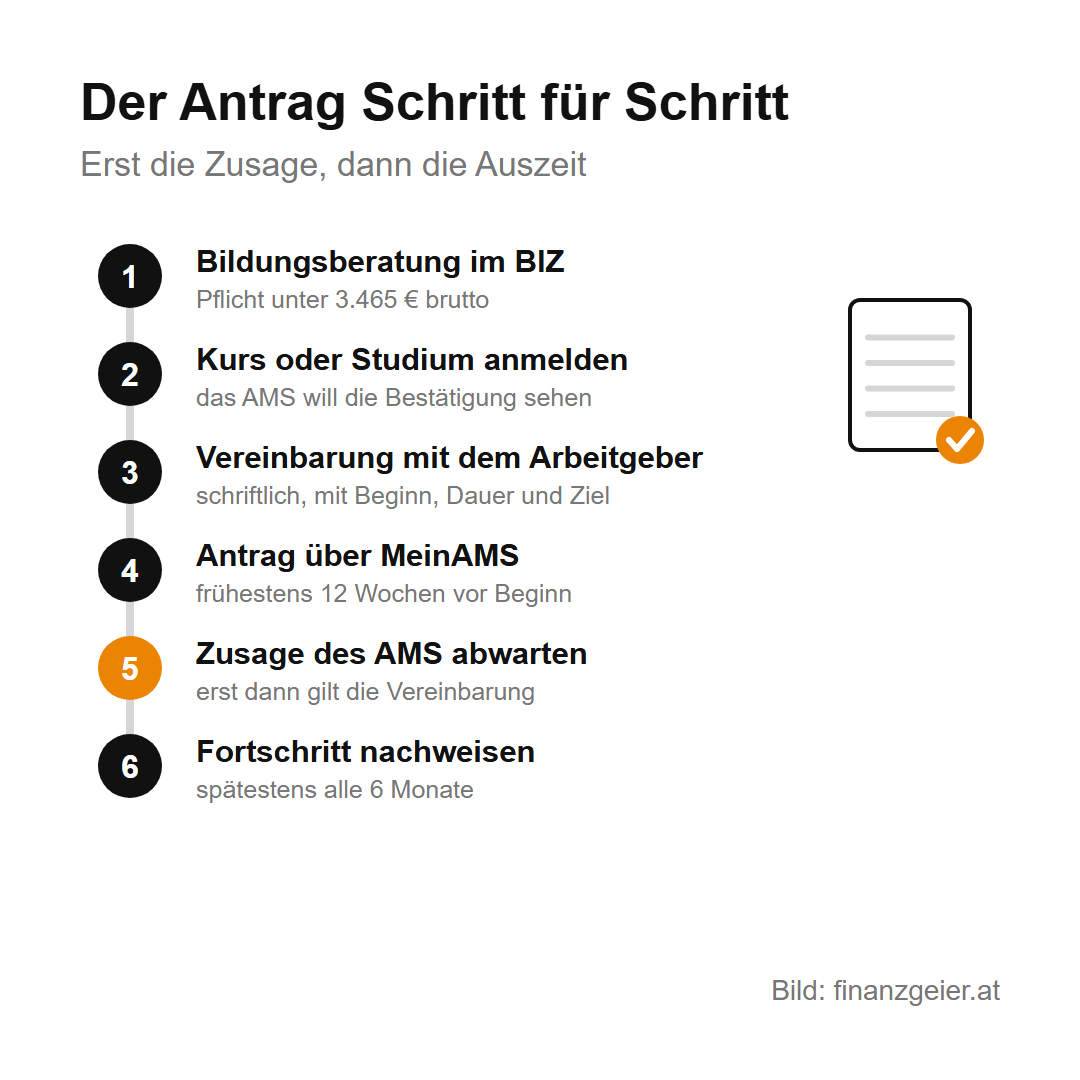 Weiterbildungszeit: Voraussetzungen, Beihilfe und Antrag 7 Der Antrag in sechs Schritten: Bildungsberatung im BIZ, Kurs anmelden, schriftliche Vereinbarung mit dem Arbeitgeber, Antrag über MeinAMS frühestens 12 Wochen vor Beginn, Zusage des AMS abwarten, Fortschritt spätestens alle 6 Monate nachweisen.
