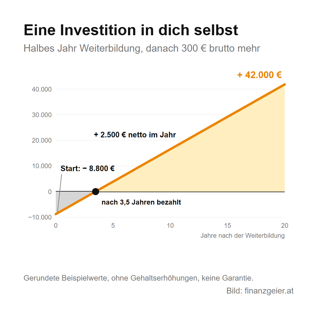 Weiterbildungszeit: Voraussetzungen, Beihilfe und Antrag 8 Beispielrechnung: Ein halbes Jahr Weiterbildung kostet rund 8.800 Euro, danach bringen 300 Euro brutto mehr rund 2.500 Euro netto im Jahr. Nach 3,5 Jahren ist die Weiterbildung bezahlt, nach 20 Jahren liegt sie rund 42.000 Euro im Plus.