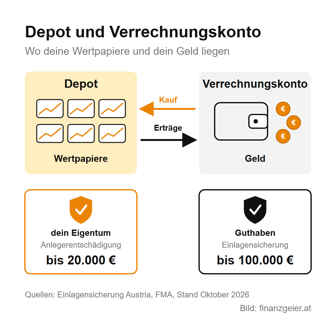 Wertpapierdepot eröffnen: Kosten, Qualität und die ersten Schritte 2 Depot und Verrechnungskonto: Im Depot liegen die Wertpapiere, auf dem Verrechnungskonto das Geld. Beim Kauf fließt Geld vom Verrechnungskonto ins Depot, Erträge fließen zurück. Die Wertpapiere bleiben dein Eigentum, zusätzlich gilt die Anlegerentschädigung bis 20.000 Euro. Das Guthaben auf dem Verrechnungskonto fällt unter die Einlagensicherung bis 100.000 Euro.