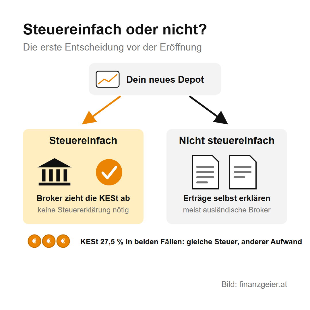 Wertpapierdepot eröffnen: Kosten, Qualität und die ersten Schritte 3 Steuereinfach oder nicht: Beim steuereinfachen Broker zieht der Broker die Kapitalertragsteuer ab, eine Steuererklärung ist nicht nötig. Beim nicht steuereinfachen Broker, meist einem ausländischen, musst du die Erträge selbst erklären. Die KESt beträgt in beiden Fällen 27,5 Prozent: gleiche Steuer, anderer Aufwand.