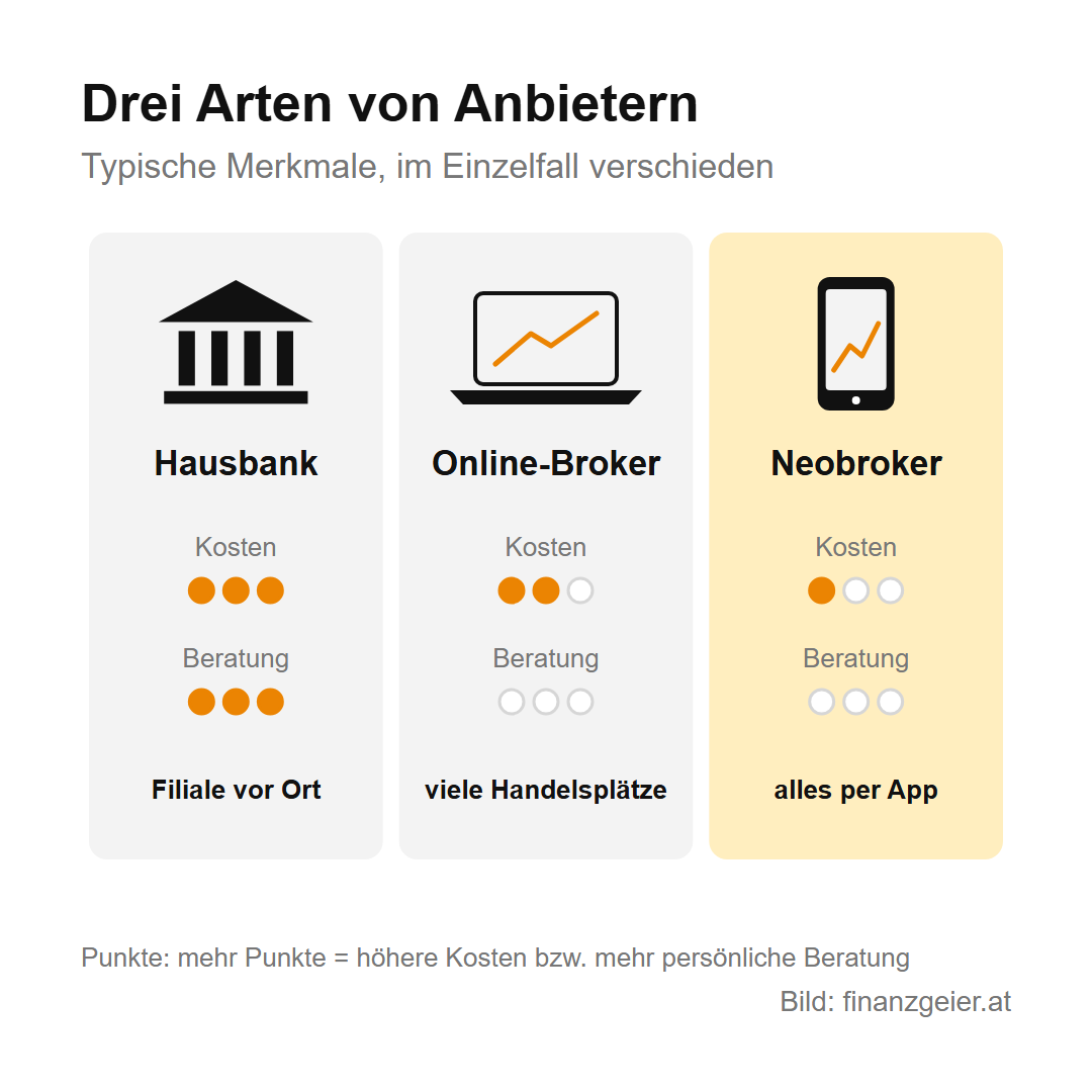 Wertpapierdepot eröffnen: Kosten, Qualität und die ersten Schritte 4 Drei Arten von Anbietern: Die Hausbank hat hohe Kosten, viel persönliche Beratung und eine Filiale vor Ort. Der Online-Broker hat mittlere Kosten, keine Beratung und viele Handelsplätze. Der Neobroker hat niedrige Kosten, keine Beratung und funktioniert per App.