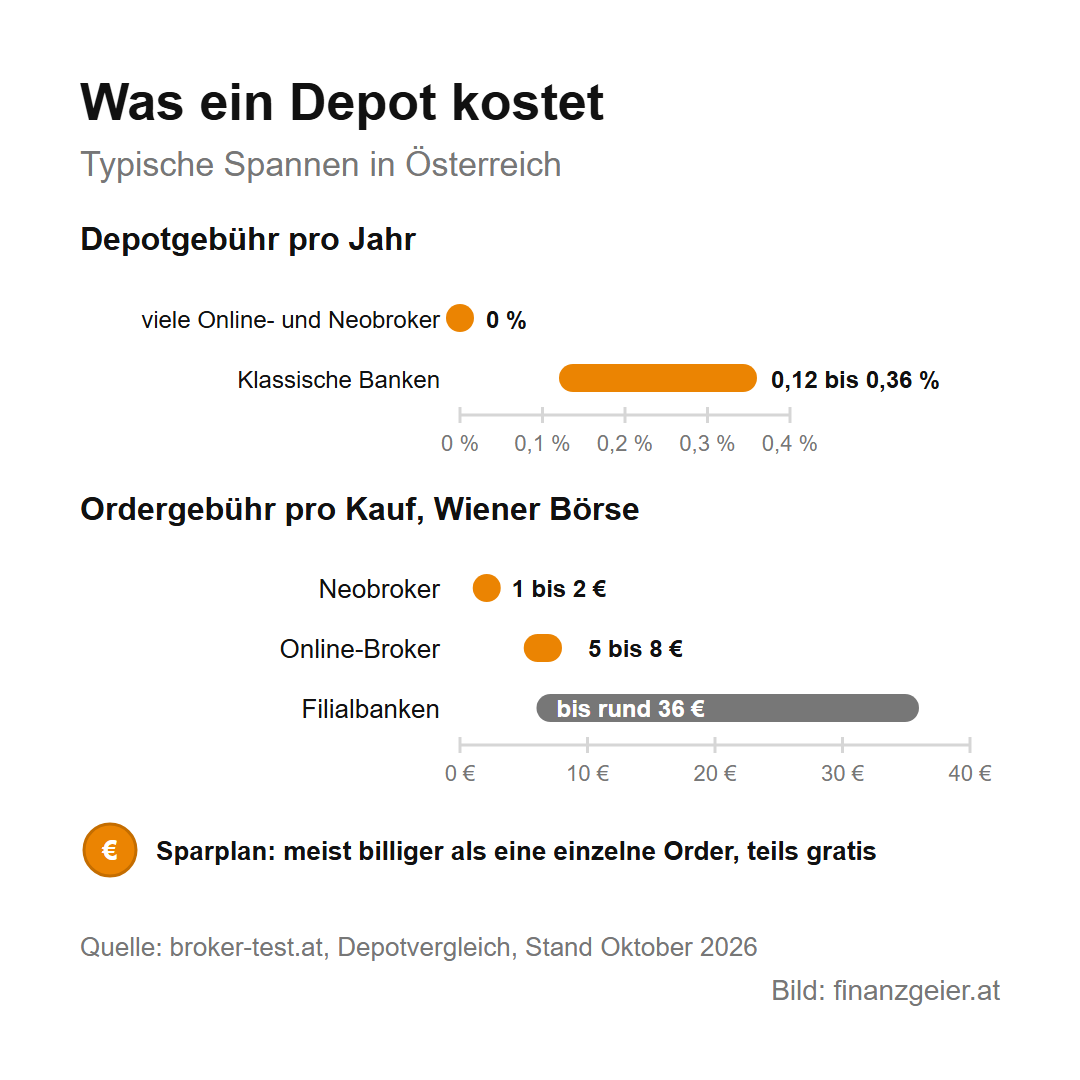 Wertpapierdepot eröffnen: Kosten, Qualität und die ersten Schritte 5 Was ein Depot kostet, typische Spannen in Österreich: Depotgebühr pro Jahr 0 Prozent bei vielen Online- und Neobrokern, 0,12 bis 0,36 Prozent bei klassischen Banken. Ordergebühr pro Kauf an der Wiener Börse 1 bis 2 Euro bei Neobrokern, 5 bis 8 Euro bei Online-Brokern, bis rund 36 Euro bei Filialbanken. Ein Sparplan ist meist billiger als eine einzelne Order, teils gratis. Quelle broker-test.at, Stand Oktober 2026.