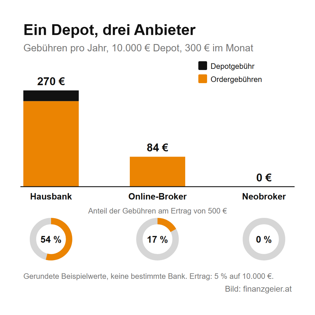 Wertpapierdepot eröffnen: Kosten, Qualität und die ersten Schritte 6 Ein Depot, drei Anbieter, Gebühren pro Jahr bei 10.000 Euro Depotwert und 300 Euro Sparrate im Monat, gerundete Beispielwerte: Hausbank 270 Euro, Online-Broker 84 Euro, Neobroker 0 Euro. Anteil der Gebühren an einem Ertrag von 500 Euro: 54 Prozent, 17 Prozent und 0 Prozent.