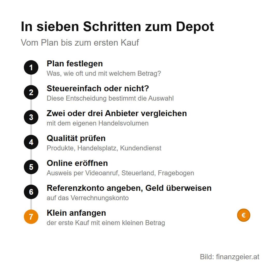 Wertpapierdepot eröffnen: Kosten, Qualität und die ersten Schritte 8 In sieben Schritten zum Depot: Plan festlegen, steuereinfach oder nicht entscheiden, zwei oder drei Anbieter vergleichen, Qualität prüfen, online eröffnen mit Ausweis per Videoanruf, Steuerland und Fragebogen, Referenzkonto angeben und Geld überweisen, klein anfangen.
