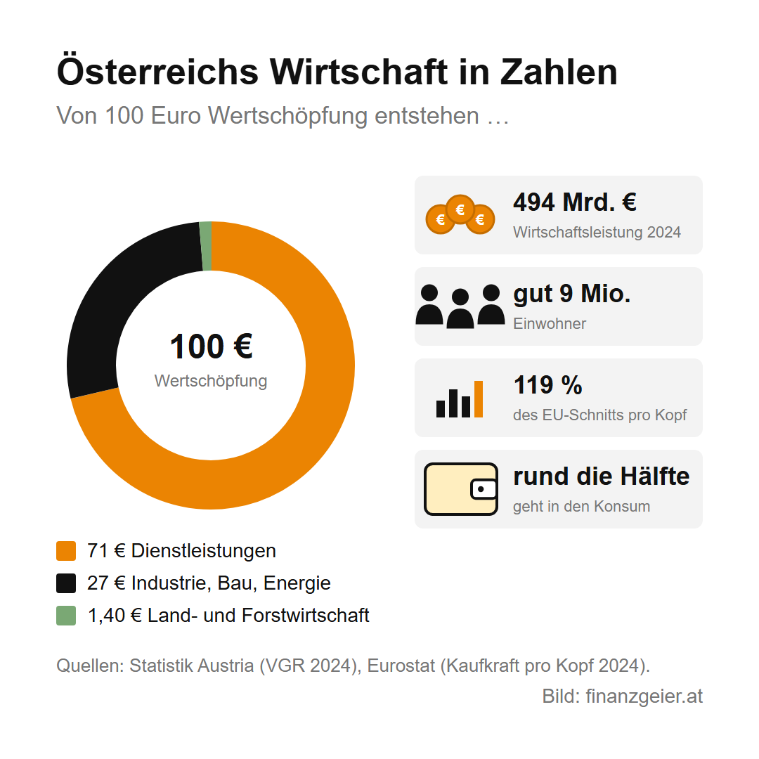 Österreichs Wirtschaft im Überblick: Branchen, Export und Entwicklung 2 Österreichs Wirtschaft in Zahlen: Von 100 Euro Wertschöpfung entstehen rund 71 Euro in Dienstleistungen, 27 Euro in Industrie, Bau und Energie und 1,40 Euro in der Land- und Forstwirtschaft. Wirtschaftsleistung 2024 494 Milliarden Euro, gut 9 Millionen Einwohner, pro Kopf 119 Prozent des EU-Schnitts, rund die Hälfte geht in den Konsum.