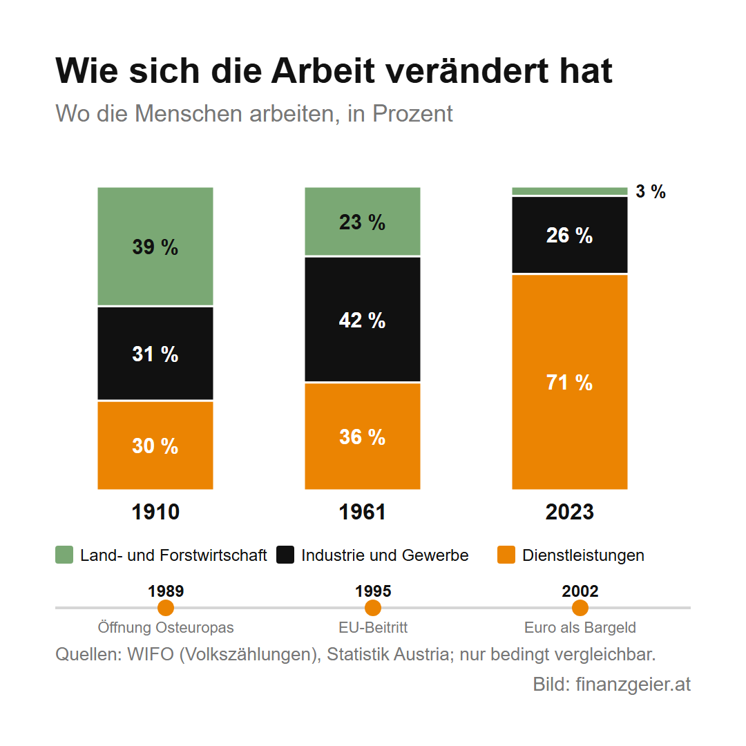 Österreichs Wirtschaft im Überblick: Branchen, Export und Entwicklung 3 Wie sich die Arbeit verändert hat: 1910 arbeiteten 39 Prozent in der Land- und Forstwirtschaft, 31 Prozent in Industrie und Gewerbe und 30 Prozent in Dienstleistungen; 1961 waren es 23, 42 und 36 Prozent, 2023 3, 26 und 71 Prozent. Wendepunkte: Öffnung Osteuropas 1989, EU-Beitritt 1995, Euro als Bargeld 2002.