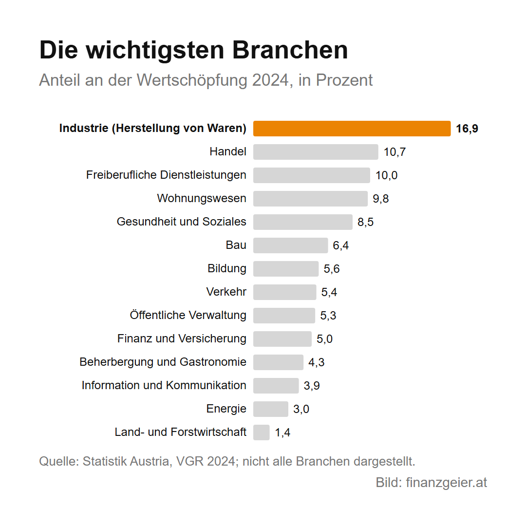 Österreichs Wirtschaft im Überblick: Branchen, Export und Entwicklung 4 Die wichtigsten Branchen nach Anteil an der Wertschöpfung 2024: Industrie 16,9 Prozent, Handel 10,7, freiberufliche Dienstleistungen 10,0, Wohnungswesen 9,8, Gesundheit und Soziales 8,5, Bau 6,4, Bildung 5,6, Verkehr 5,4, öffentliche Verwaltung 5,3, Finanz und Versicherung 5,0, Beherbergung und Gastronomie 4,3, Information und Kommunikation 3,9, Energie 3,0, Land- und Forstwirtschaft 1,4 Prozent.