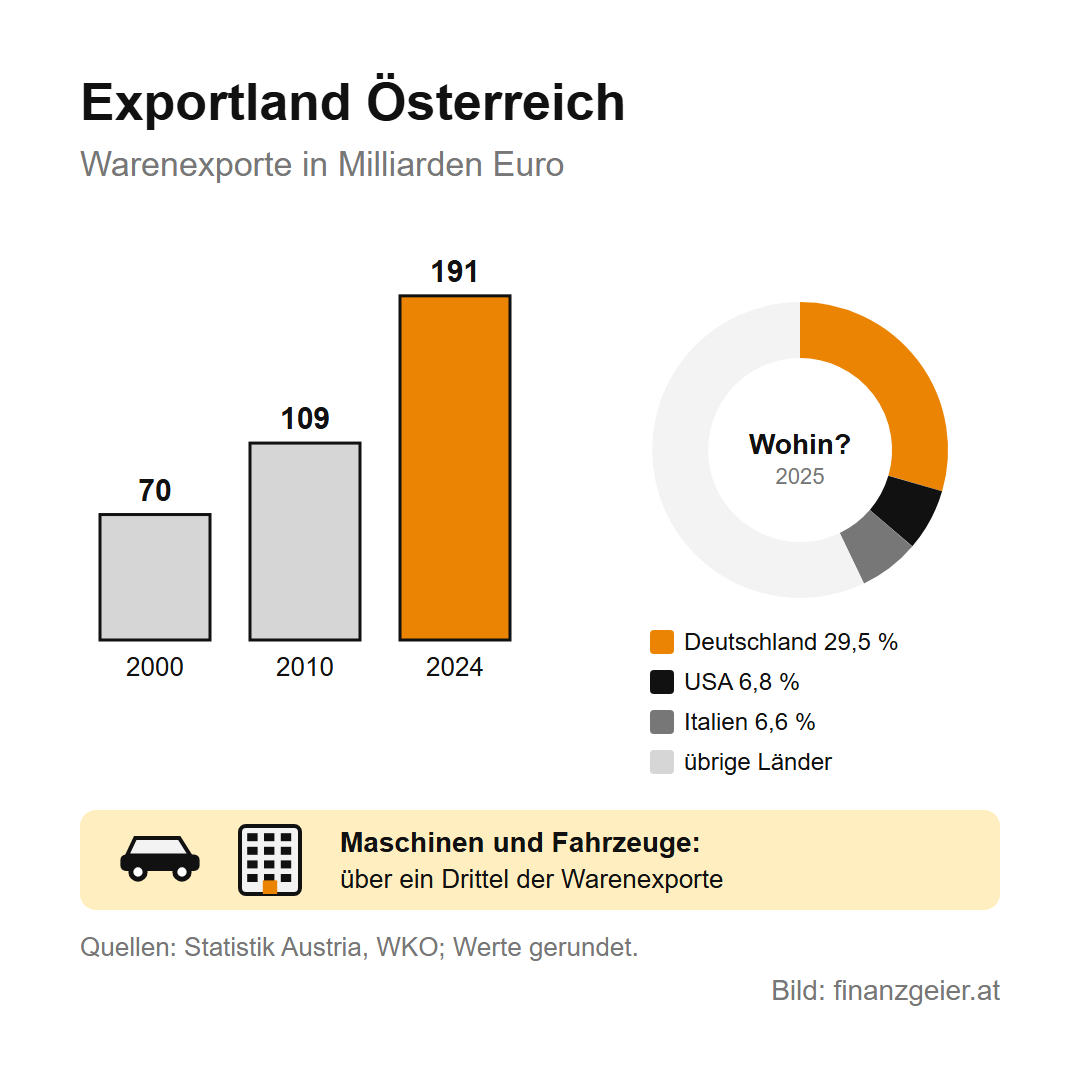 Österreichs Wirtschaft im Überblick: Branchen, Export und Entwicklung 5 Exportland Österreich: Warenexporte von 70 Milliarden Euro im Jahr 2000 über 109 Milliarden 2010 auf 191 Milliarden Euro 2024. Wichtigste Abnehmer 2025: Deutschland 29,5 Prozent, USA 6,8 Prozent, Italien 6,6 Prozent. Maschinen und Fahrzeuge machen über ein Drittel der Warenexporte aus.