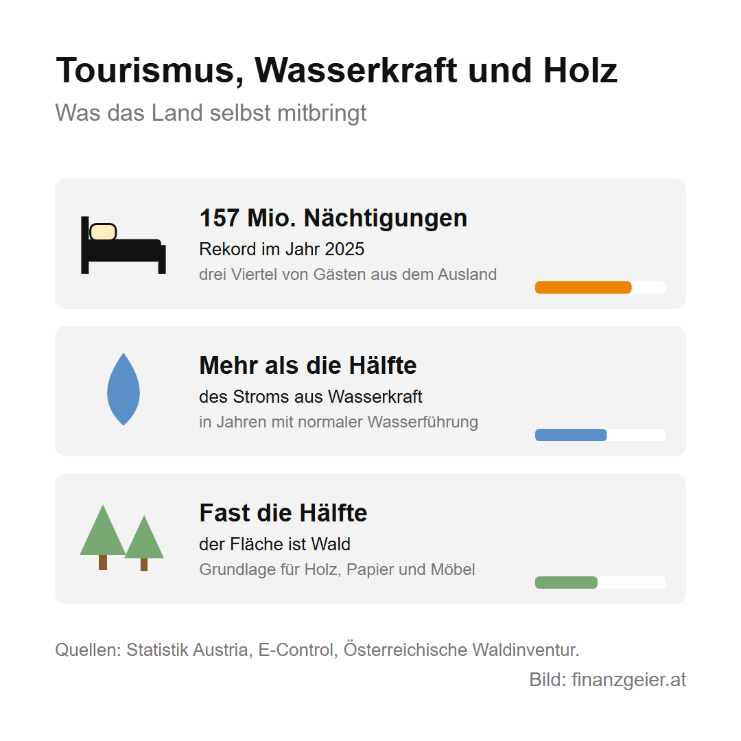 Österreichs Wirtschaft im Überblick: Branchen, Export und Entwicklung 6 Tourismus, Wasserkraft und Holz: 157 Millionen Nächtigungen im Rekordjahr 2025, drei Viertel von Gästen aus dem Ausland; mehr als die Hälfte des Stroms aus Wasserkraft in Jahren mit normaler Wasserführung; fast die Hälfte der Fläche ist Wald.