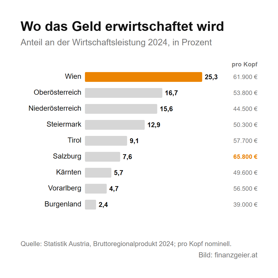 Österreichs Wirtschaft im Überblick: Branchen, Export und Entwicklung 7 Anteil der Bundesländer an der Wirtschaftsleistung 2024: Wien 25,3 Prozent, Oberösterreich 16,7, Niederösterreich 15,6, Steiermark 12,9, Tirol 9,1, Salzburg 7,6, Kärnten 5,7, Vorarlberg 4,7, Burgenland 2,4 Prozent. Pro Kopf liegt Salzburg mit 65.800 Euro vorne, das Burgenland hat mit 39.000 Euro den niedrigsten Wert.