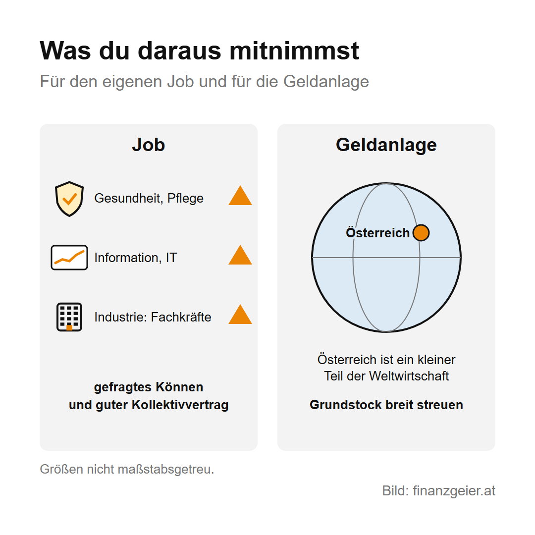 Österreichs Wirtschaft im Überblick: Branchen, Export und Entwicklung 8 Was du daraus mitnimmst: Beim Job wachsen Gesundheit und Pflege sowie Information und IT, die Industrie braucht Fachkräfte; gefragtes Können und ein guter Kollektivvertrag zählen. Bei der Geldanlage ist Österreich ein kleiner Teil der Weltwirtschaft, der Grundstock gehört breit gestreut.