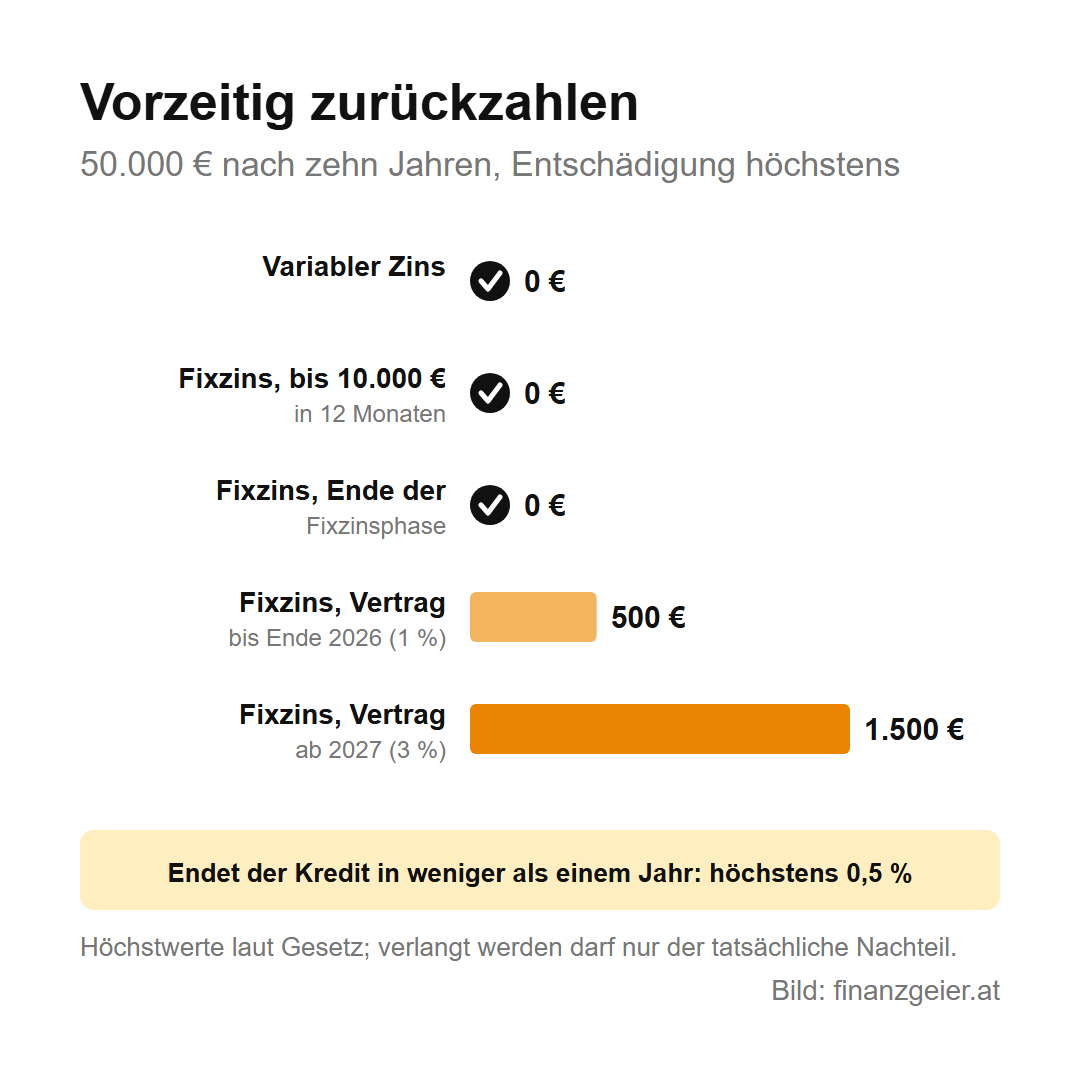 Vorzeitig zurückzahlen, Entschädigung höchstens bei 50.000 Euro nach zehn Jahren: variabler Zins 0 Euro, Fixzins bis 10.000 Euro in 12 Monaten 0 Euro, am Ende der Fixzinsphase 0 Euro, Vertrag bis Ende 2026 höchstens 1 Prozent oder 500 Euro, Vertrag ab 2027 höchstens 3 Prozent oder 1.500 Euro. Endet der Kredit in weniger als einem Jahr höchstens 0,5 Prozent.