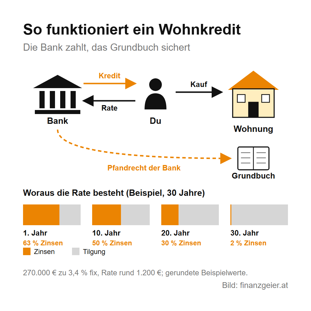 So funktioniert ein Wohnkredit: Die Bank gibt dir den Kredit, du kaufst die Wohnung und zahlst die Rate an die Bank, die Bank lässt sich ein Pfandrecht im Grundbuch eintragen. Woraus die Rate besteht, Beispiel 270.000 Euro zu 3,4 Prozent fix auf 30 Jahre: im 1. Jahr 63 Prozent Zinsen, im 10. Jahr 50 Prozent, im 20. Jahr 30 Prozent, im 30. Jahr 2 Prozent, der Rest ist Tilgung.