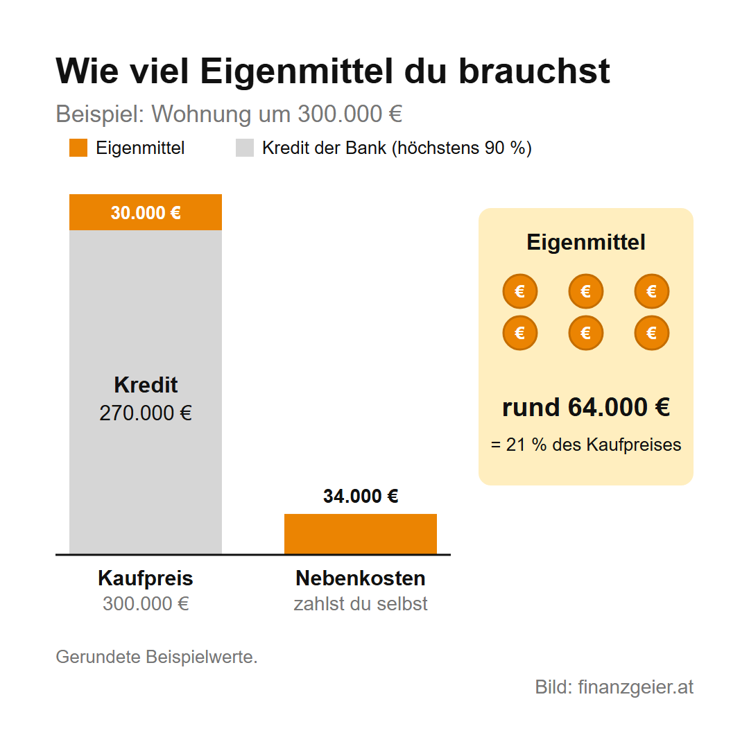 Wie viel Eigenmittel du brauchst, Beispiel Wohnung um 300.000 Euro: Die Bank finanziert höchstens 90 Prozent, also 270.000 Euro, du bringst 30.000 Euro selbst mit. Dazu kommen 34.000 Euro Nebenkosten, die du selbst zahlst. Eigenmittel zusammen rund 64.000 Euro, das sind 21 Prozent des Kaufpreises.