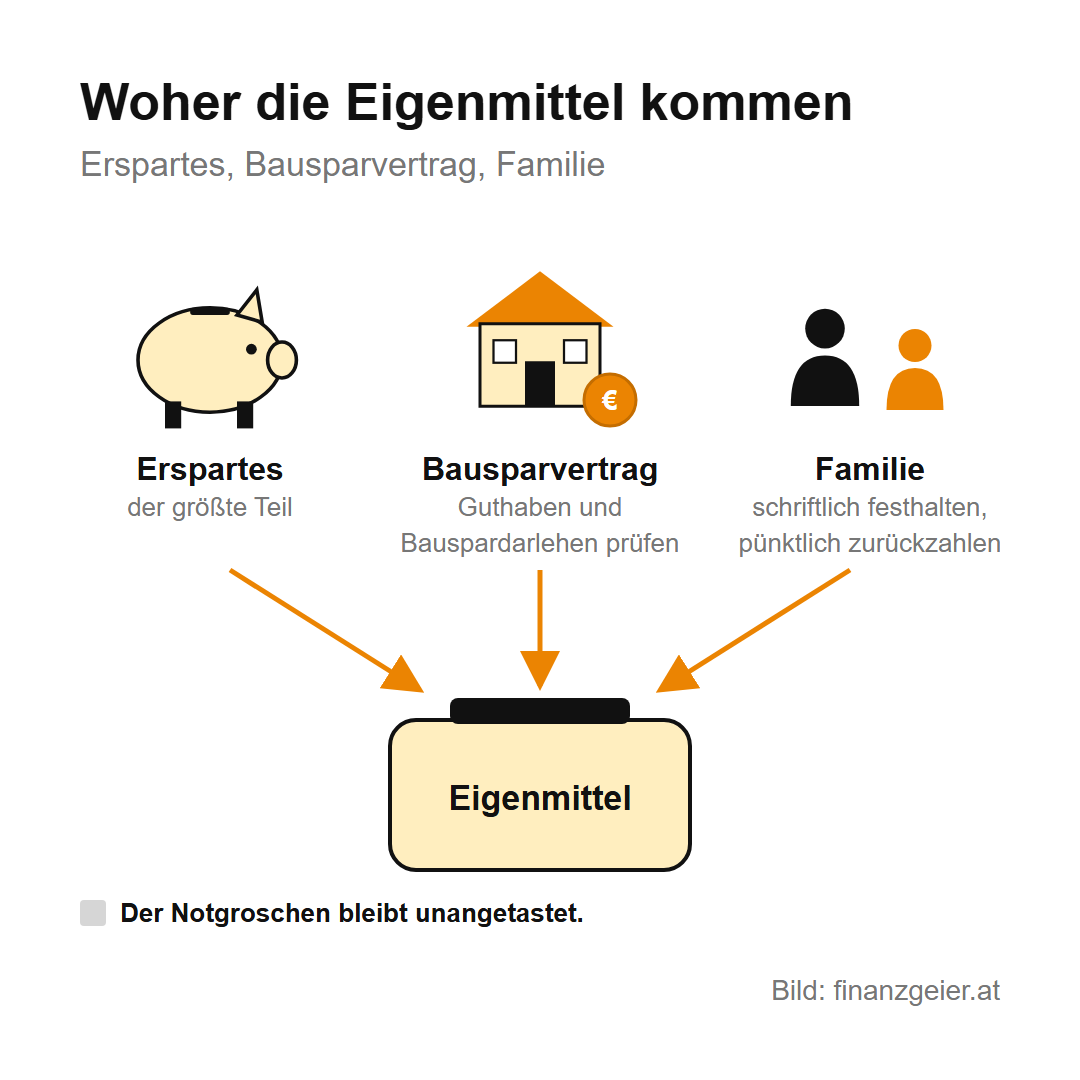 Woher die Eigenmittel kommen: Erspartes ist der größte Teil, beim Bausparvertrag Guthaben und Bauspardarlehen prüfen, bei Geld aus der Familie alles schriftlich festhalten und pünktlich zurückzahlen. Der Notgroschen bleibt unangetastet.