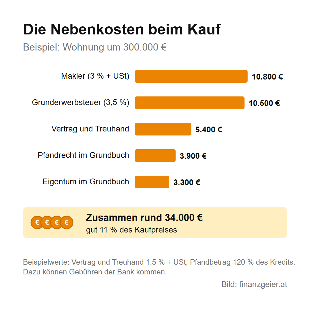 Die Nebenkosten beim Kauf, Beispiel Wohnung um 300.000 Euro: Makler 3 Prozent plus Umsatzsteuer 10.800 Euro, Grunderwerbsteuer 3,5 Prozent 10.500 Euro, Vertrag und Treuhand 5.400 Euro, Pfandrecht im Grundbuch 3.900 Euro, Eigentum im Grundbuch 3.300 Euro. Zusammen rund 34.000 Euro, gut 11 Prozent des Kaufpreises.