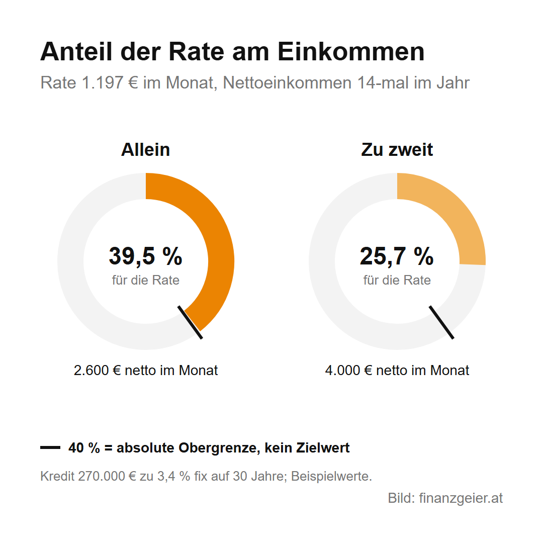 Anteil der Rate am Einkommen bei einer Rate von 1.197 Euro im Monat und 14 Nettogehältern im Jahr: allein mit 2.600 Euro netto 39,5 Prozent, zu zweit mit 4.000 Euro netto 25,7 Prozent. 40 Prozent sind die absolute Obergrenze, kein Zielwert.